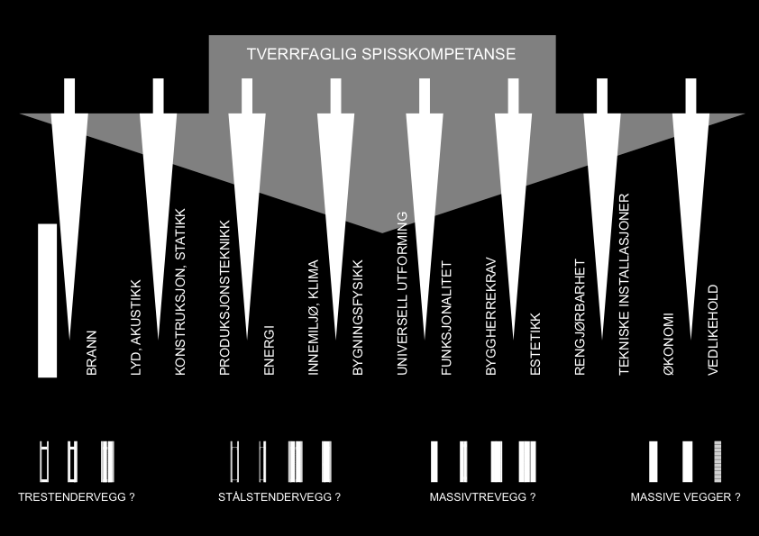 TVERRFAGLIG SPISSKOMPETANSE MULTI DISIPLINARY KNOWLEDGE EGGEN ARKITEKTER AS