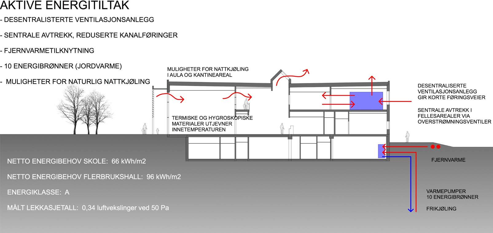 ENERGI - AKTIVE ENERGITILTAK STRATEGY FOR REDUSING ENERGY CONSUMPTION calculated by Cowi AS Tilfredstiller krav til passivhus iht.