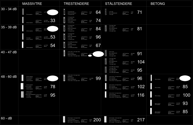 INNERVEGGER - SAMMENSTILLING MHT. LYDKRAV INNER WALLS CO 2 - UTSLIPP (CO 2 /m2) beregnet iht.