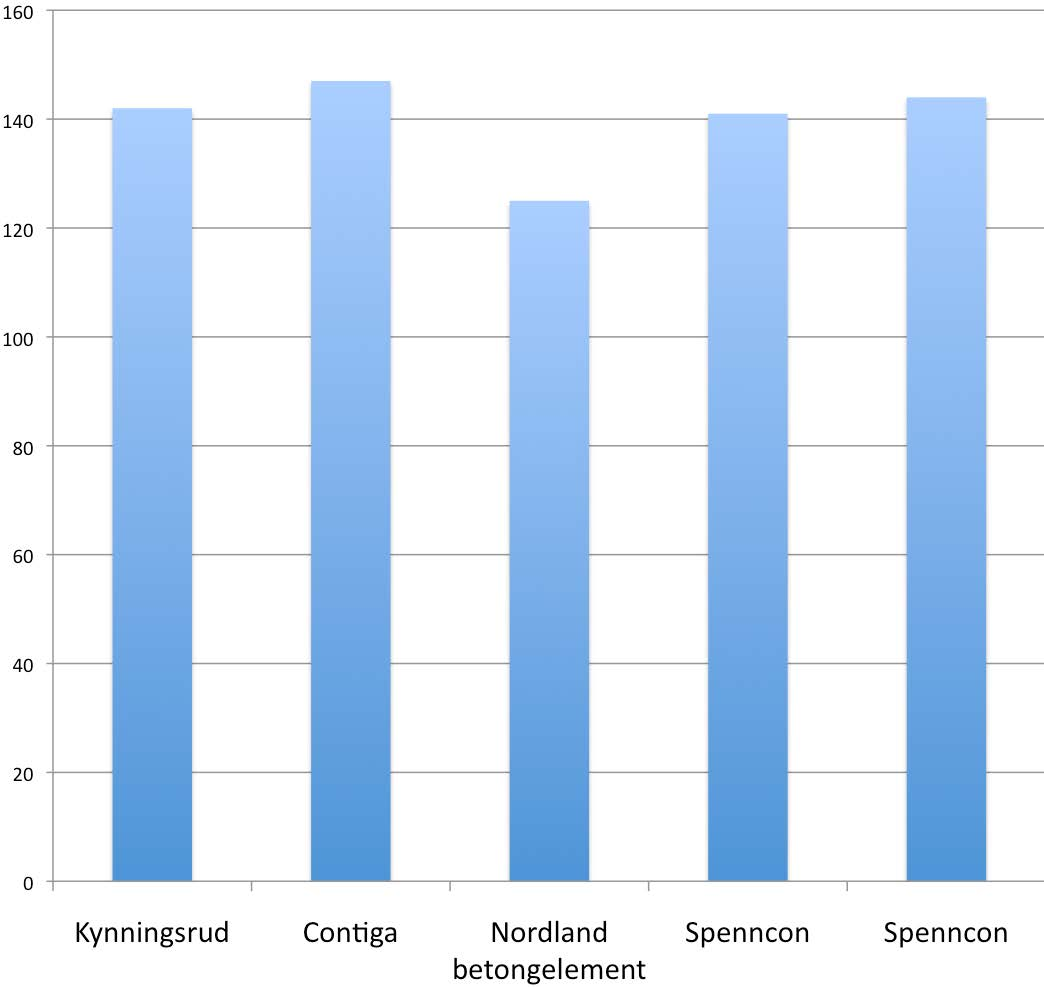 MATERIALVURDERING BETONG CONCRETE VED PRODUKSJON AV BETONG UTGJØR DEN KJEMISKE REAKSJONEN 60% AV CO2-UTSLIPPET - DETTE ER IKKE MULIG Å PÅVIRKE. EVT.