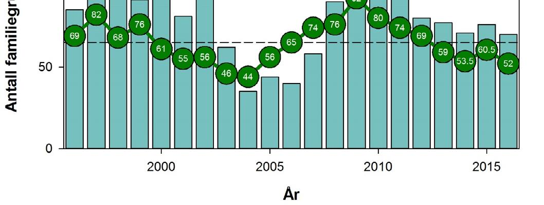 Sak 20/2016 Kvotejakt på gaupe i 2017 Side 5 av 21 hunngauper eldre enn ett år som kan felles i regionen.