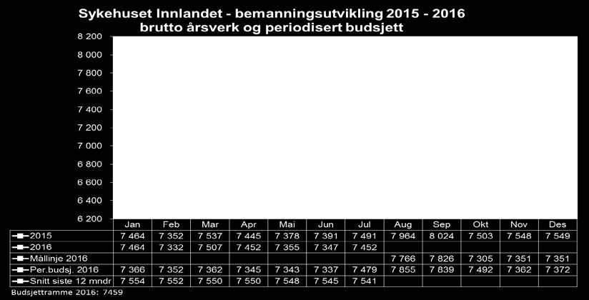 Bemanning Brutto månedsverk 5. Bemanning Med brutto månedsverk menes: All arbeidstid som er utbetalt omgjort til månedsverk. Alle som har mottatt lønn ligger inne i dette tallet.