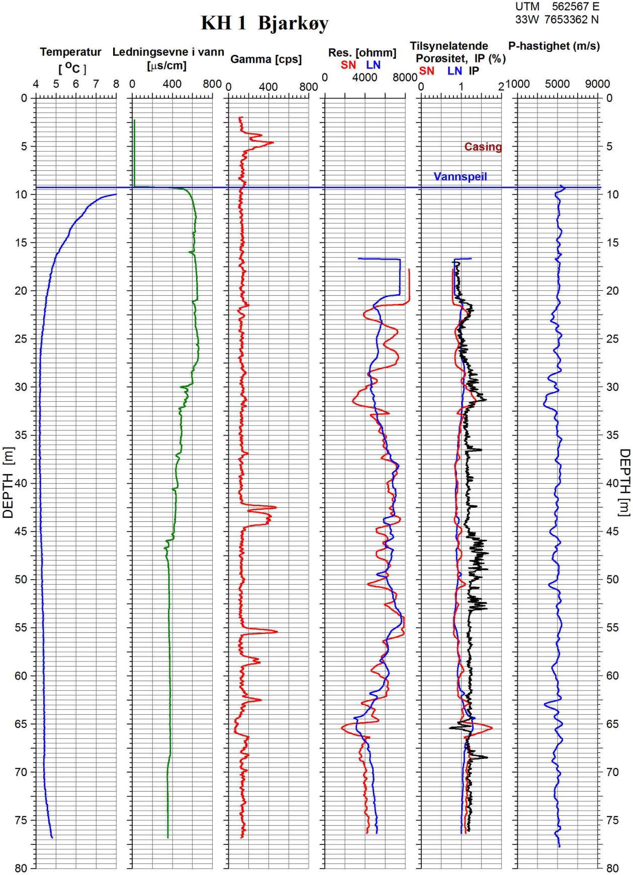 Figur 2.6 viser 2D resistivitetsprofil 1 med loggene for seismisk P-bølgehastighet tegnet inn.