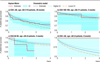 5 6 The partial likelihood does not depend on h( t )! Estimates for β as well as variances and covariances for the are obtained by treating l p( β ) as an ordinary likelihood.