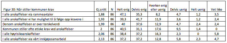 Vedlegg 5: Frekvenstabell (i prosent) for figur 12 Vedlegg 6: Frekvenstabell (i prosent) for figur 17 Vedlegg 7: Frekvenstabell