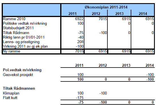 Det ligger som føring i økonomiplanen at det over enhetens budsjett skal tilføres kr 200 000 til bygdeutviklingsprosjektet og kr 200 000 til natursenteret.