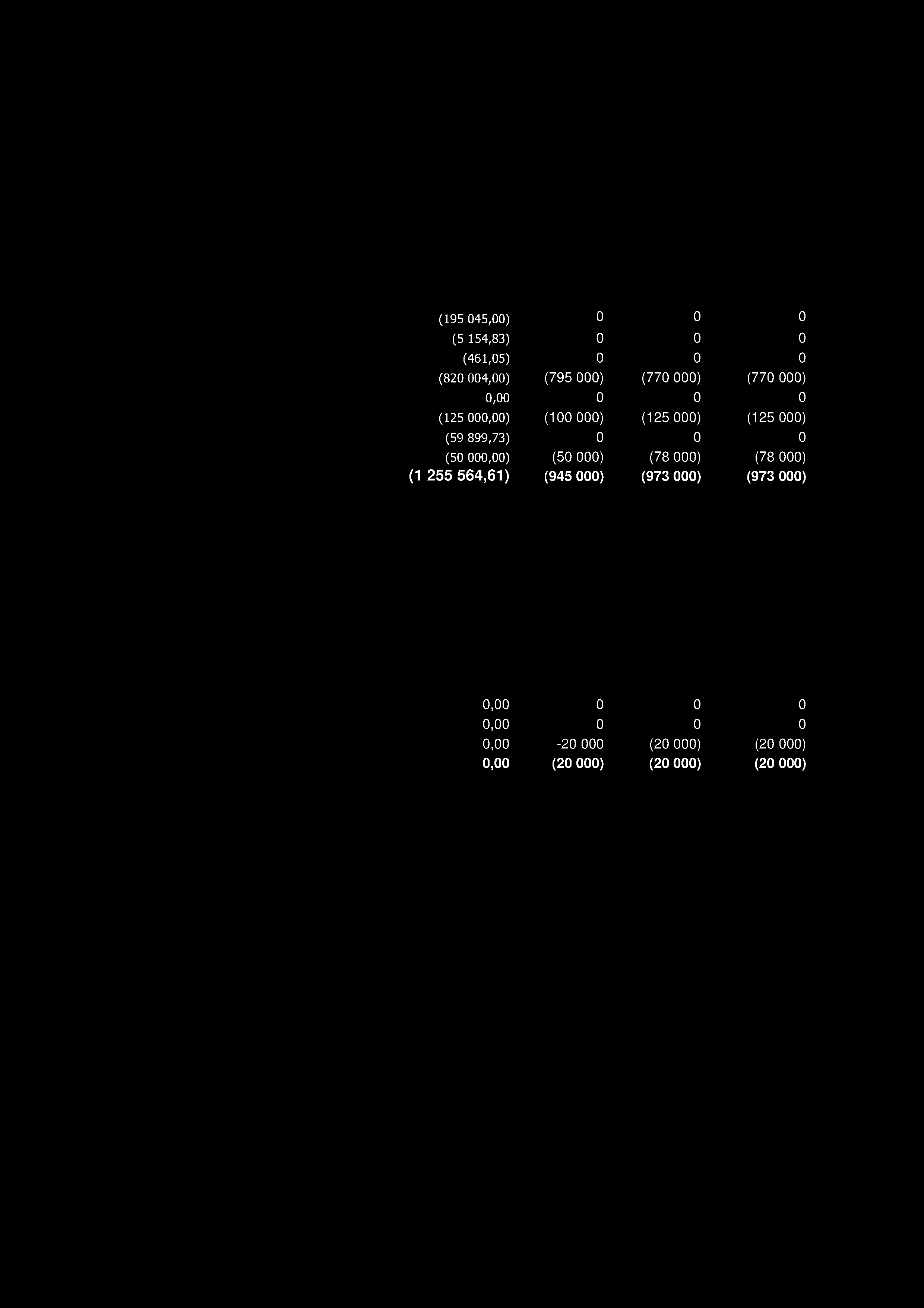 11707 Transport reiseregninger 9 922,92 20 000 14 000 14 000 11850 Yrkesskade-/reiseforsikring 611,02 1 000 1 000 1 000 11959 Div avg, gebyrer, lisesnser 2 054,80 0 0 0 12005 Kjøp av annet utstyr 12