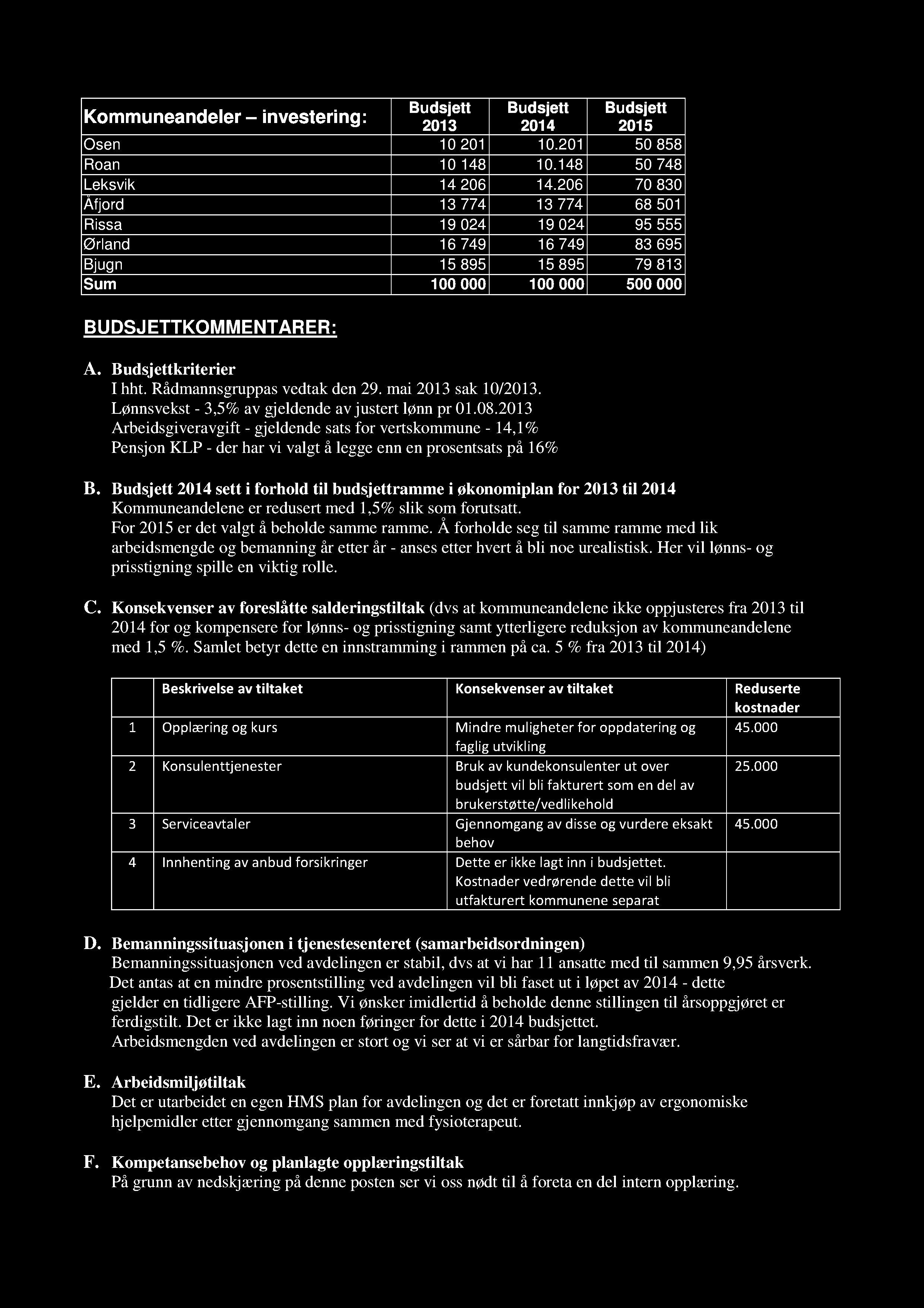 Kommuneandeler investering: 2015 Osen 10 201 10.201 50 858 Roan 10 148 10.148 50 748 Leksvik 14 206 14.