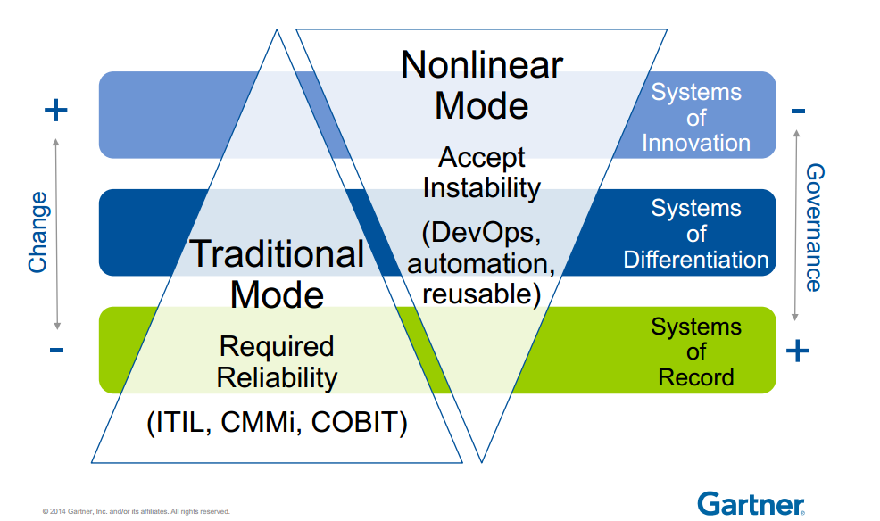 Bimodal IT Bimodal IT is the practice of managing two separate, coherent modes of IT delivery, one focused on stability and the other on agility.