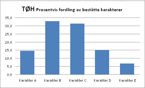 Prosentfordeling beståtte karakterer TØH: Karakterer på TØH 2008 2010. Karakteroversiktene for bachelorstudiene viser relativt stor stabilitet for denne perioden.