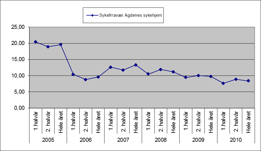 Sak 4/11 Sykefraværet ved sykehjemmet er redusert fra 19,6% til 8,38% fra 2005 til 2010.