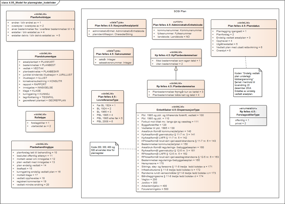 Figur 4-5: Kodelister, datatypebeskrivelser og tillegg til datamodell for digitalt planregister. (Logical diagram).