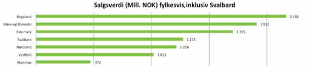 Bergindustrien i Norge omsatte i henhold til Mineralressurser i Norge 2013, for 13 milliarder.