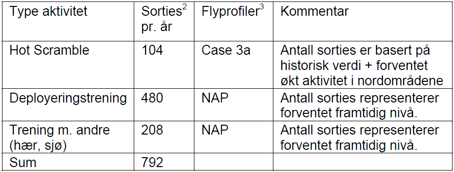 1 Bakgrunn Det er i en tidligere fase gjort beregninger av flystøy med QRA på Andøya og Evenes.