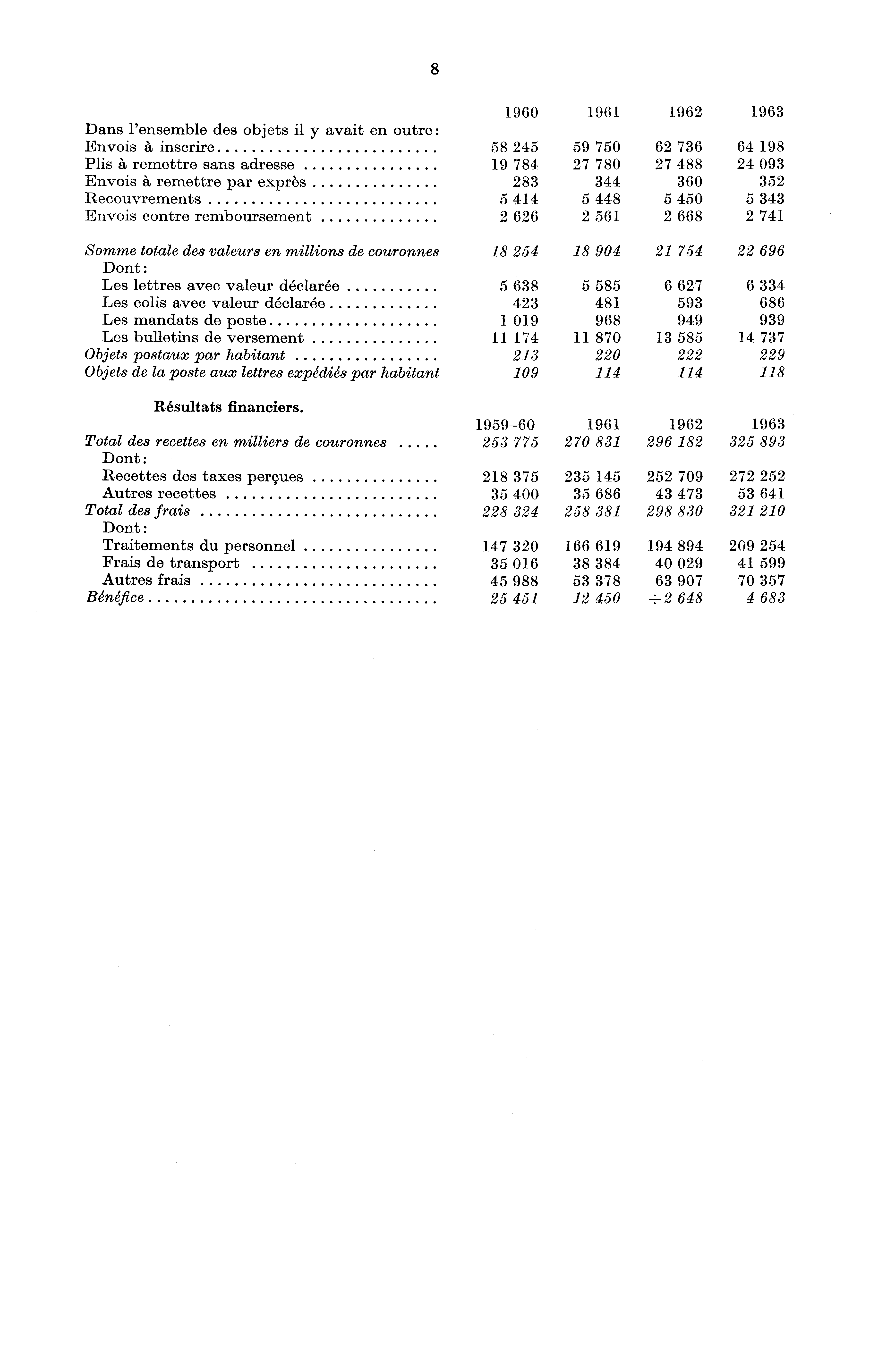 8 960 96 962 963 Dans l'ensemble des objets il y avait en outre : Envois å inscrire 58 245 59 750 62 736 64 98 Plis A remettre sans adresse 9 784 27 780 27 488 24 093 Envois å remettre par expres 283