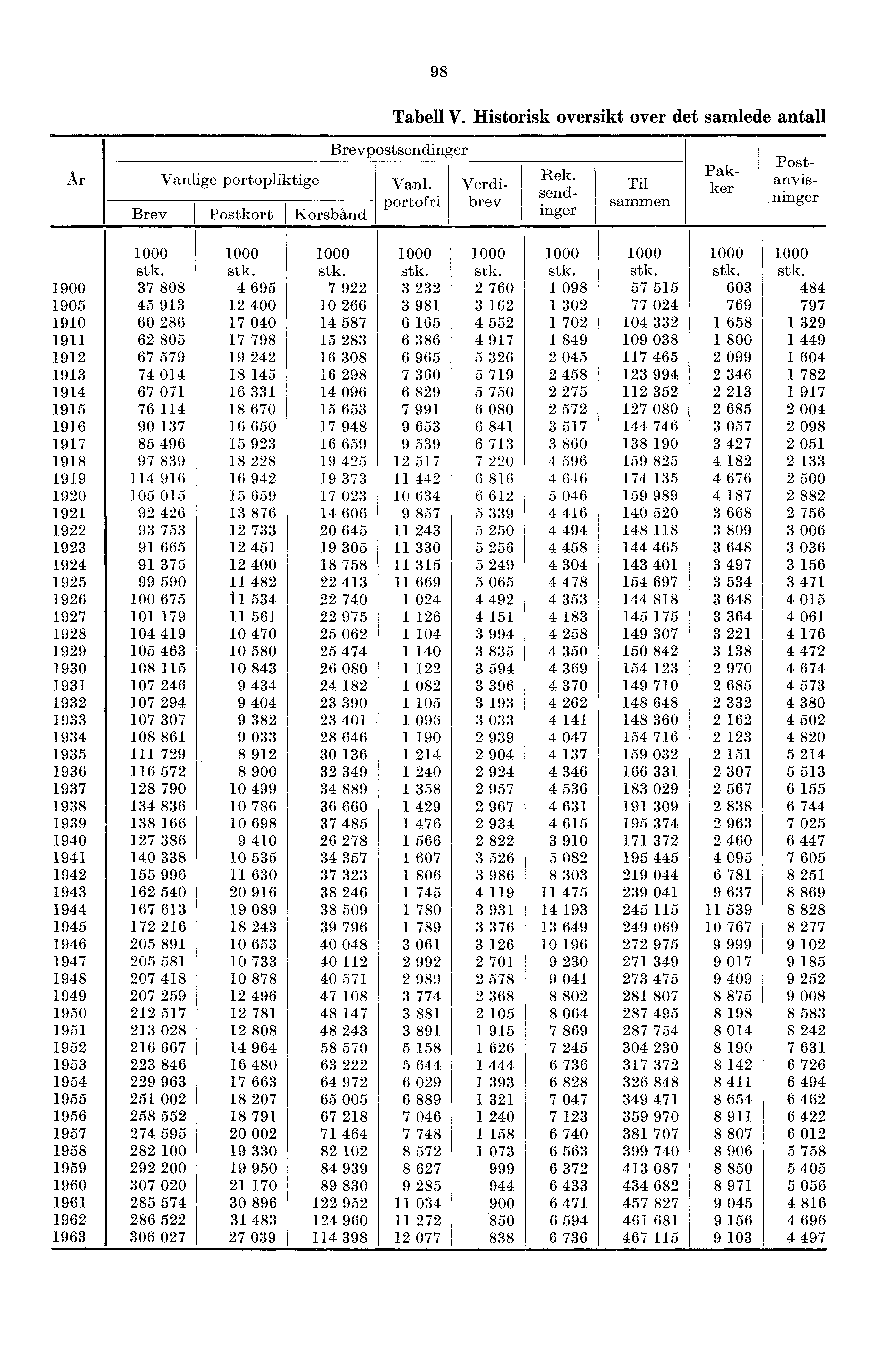 98 Tabell V. Historisk oversikt over det samlede antall År Vanlige portopliktige Brev Postkort I Korsbånd Brevpostsendinger Vanl. portofri Postanvisninger Verdibrev Rek. send-.