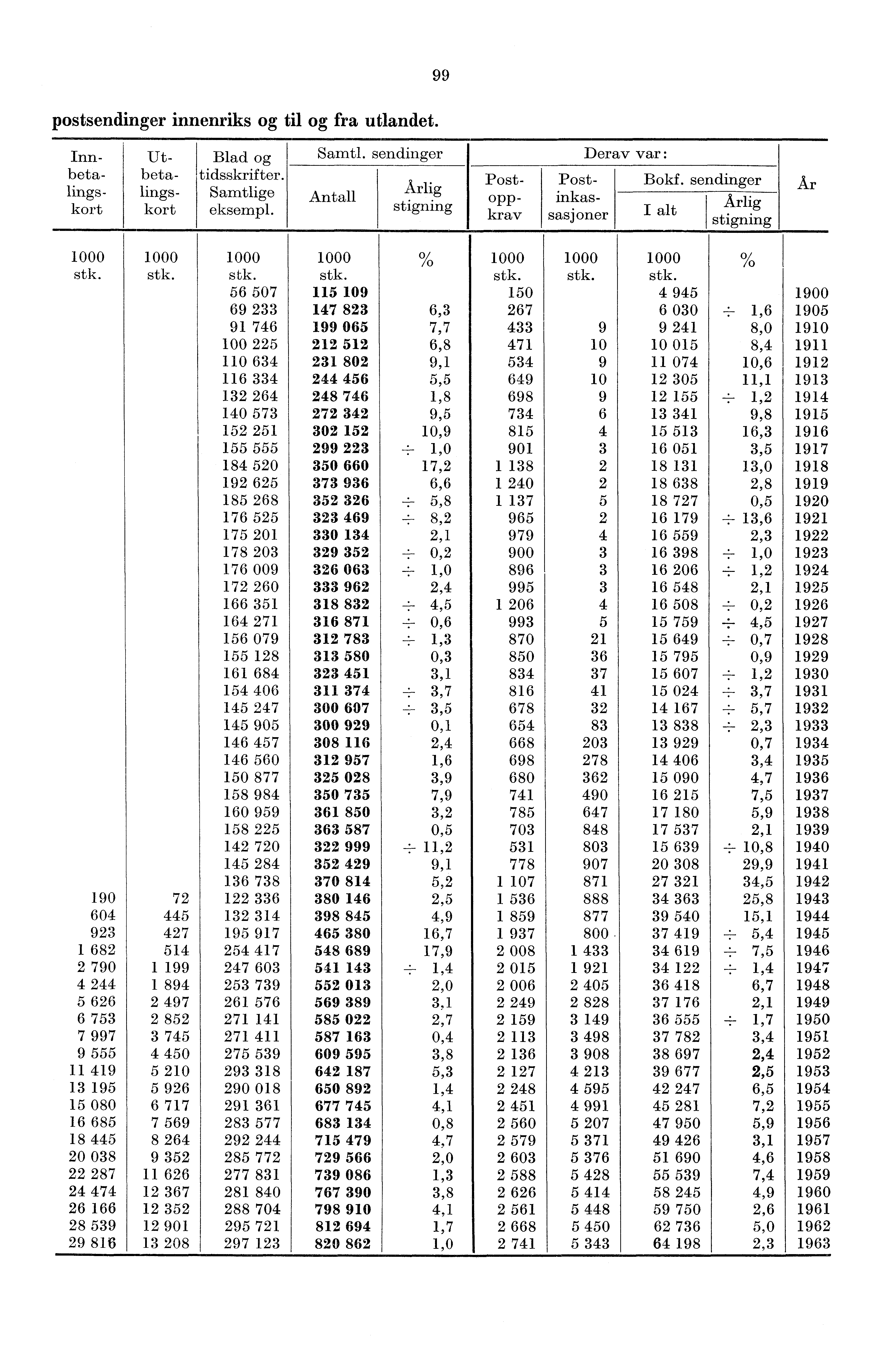 99 postsendinger innenriks og til og fra utlandet. Blad og tidsskrifter. Samtlige eksempl. Samtl. sendinger Antall Årlig stigning Innbetalingskort Utbetalingskort Postoppkrav Postinkassasjoner Derav var: Bokf.