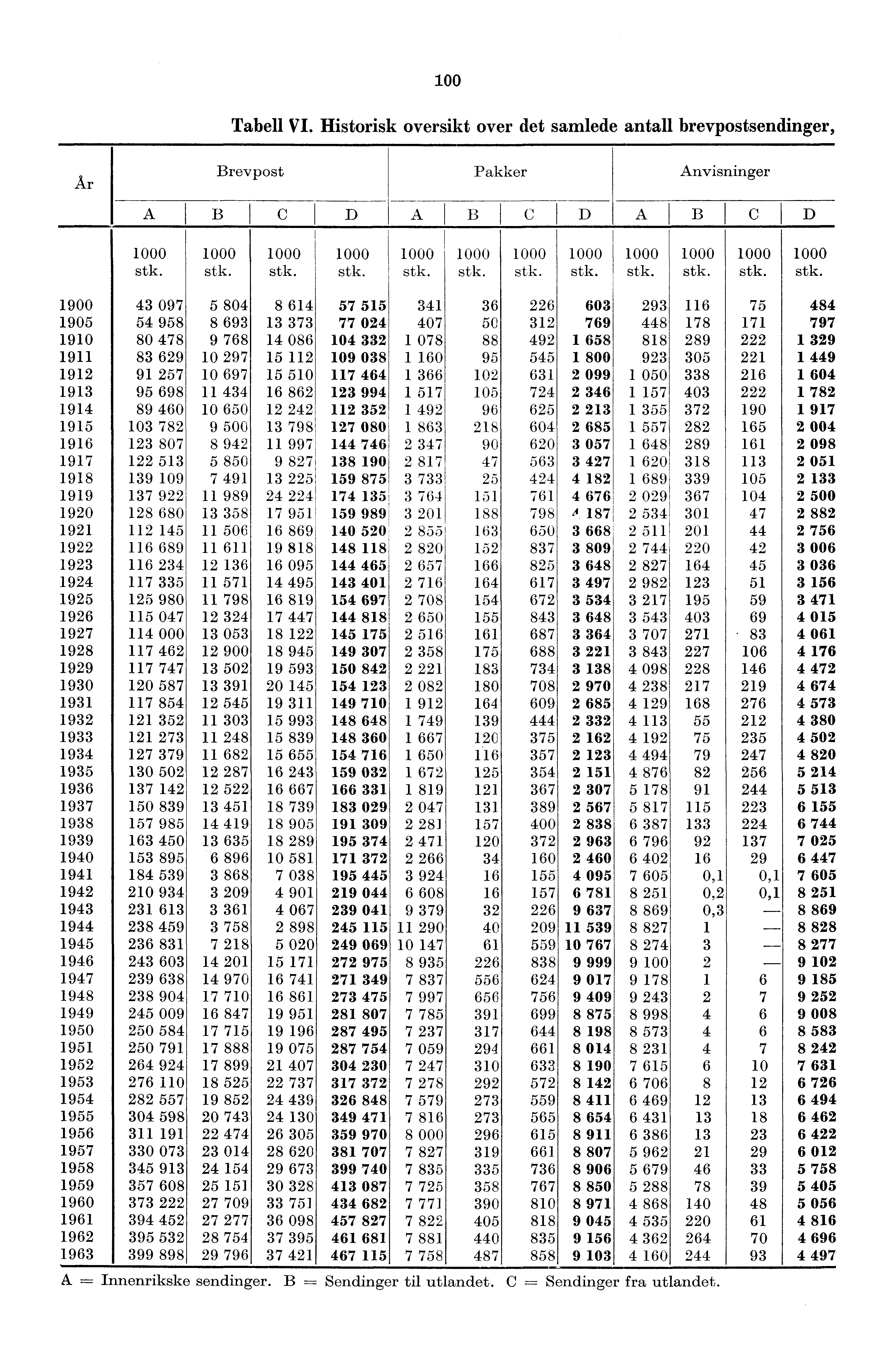 00 Tabell VI. Historisk oversikt over det samlede antall brevpostsendinger, År Brevpost Pakker Anvisninger A B C D A B C D A B C D 000 stk.