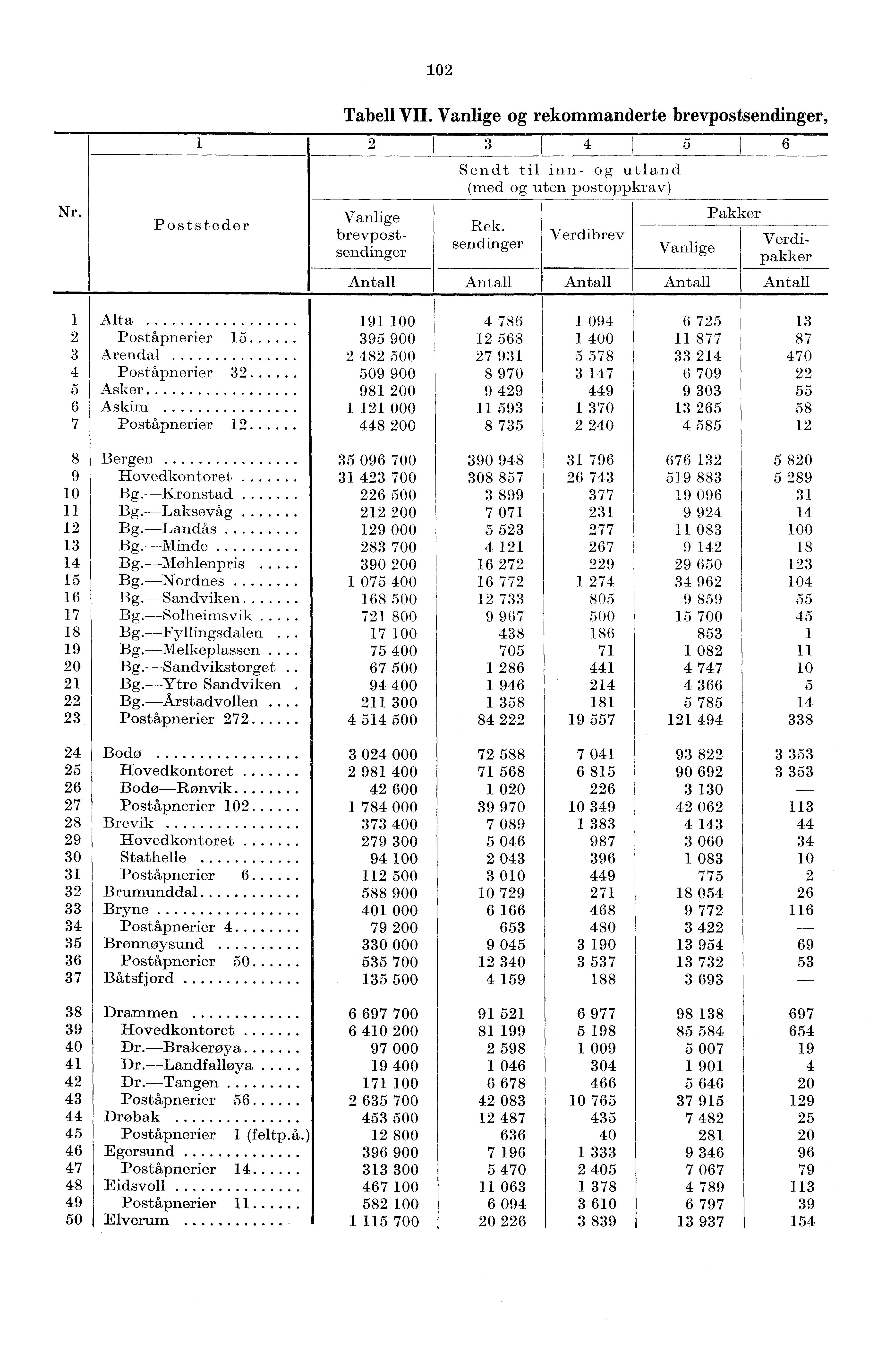 02 Nr. Poststeder Tabell VII. Vanlige og rekommanderte brevpostsendinger, 2 Antall 3 I 4 5 6 Sendt til inn- og utland (med og uten postoppkrav) Rek.