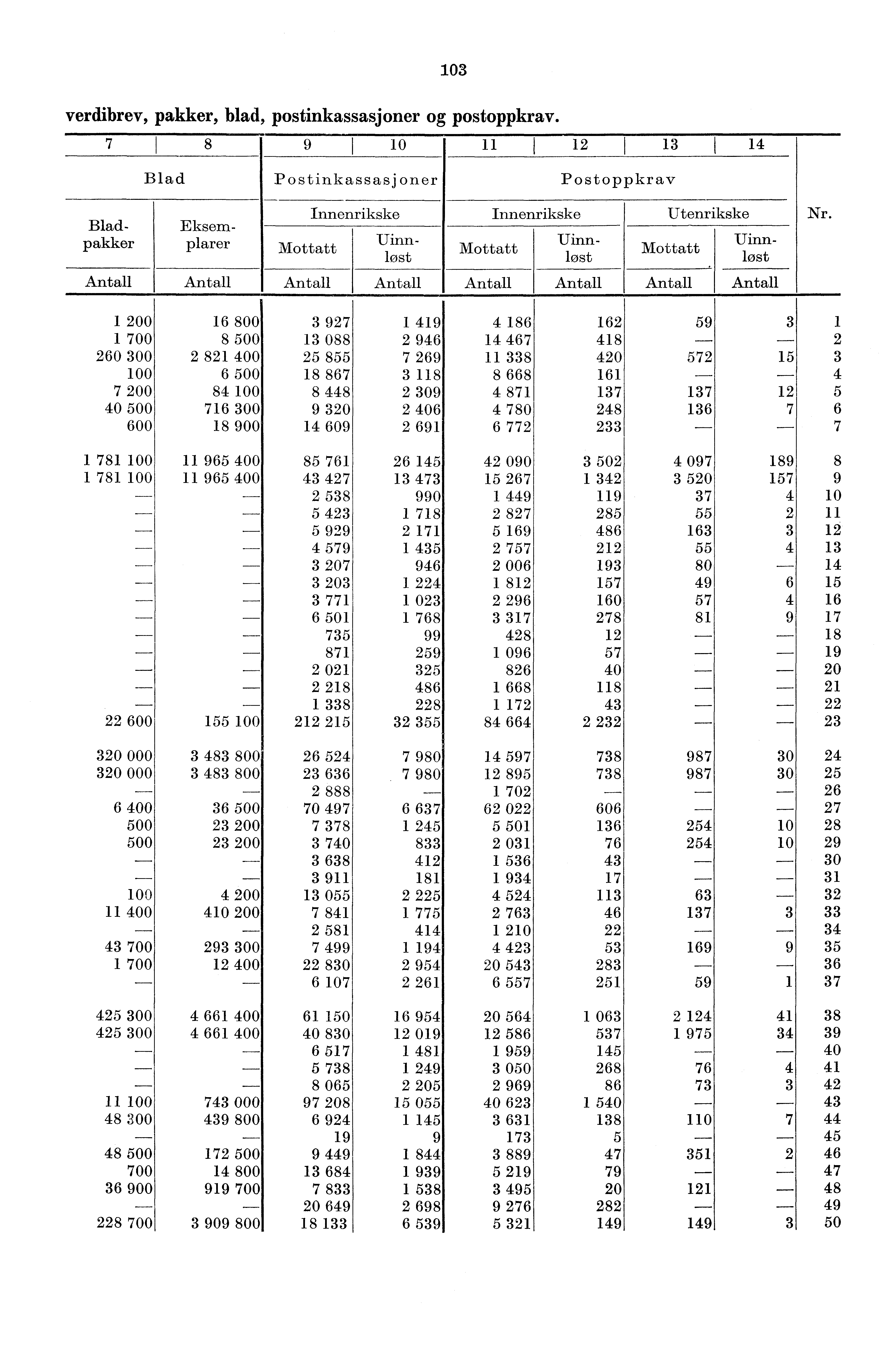 03 verdibrev, pakker, blad, postinkassasjoner og postoppkray. 78 9 0 2 3 4 Blad Postinkassasjoner Postoppkrav Blad- Eksempakker plarer Mottatt Innenrikske Mottatt InnenrikskeI Utenrikske Nr.