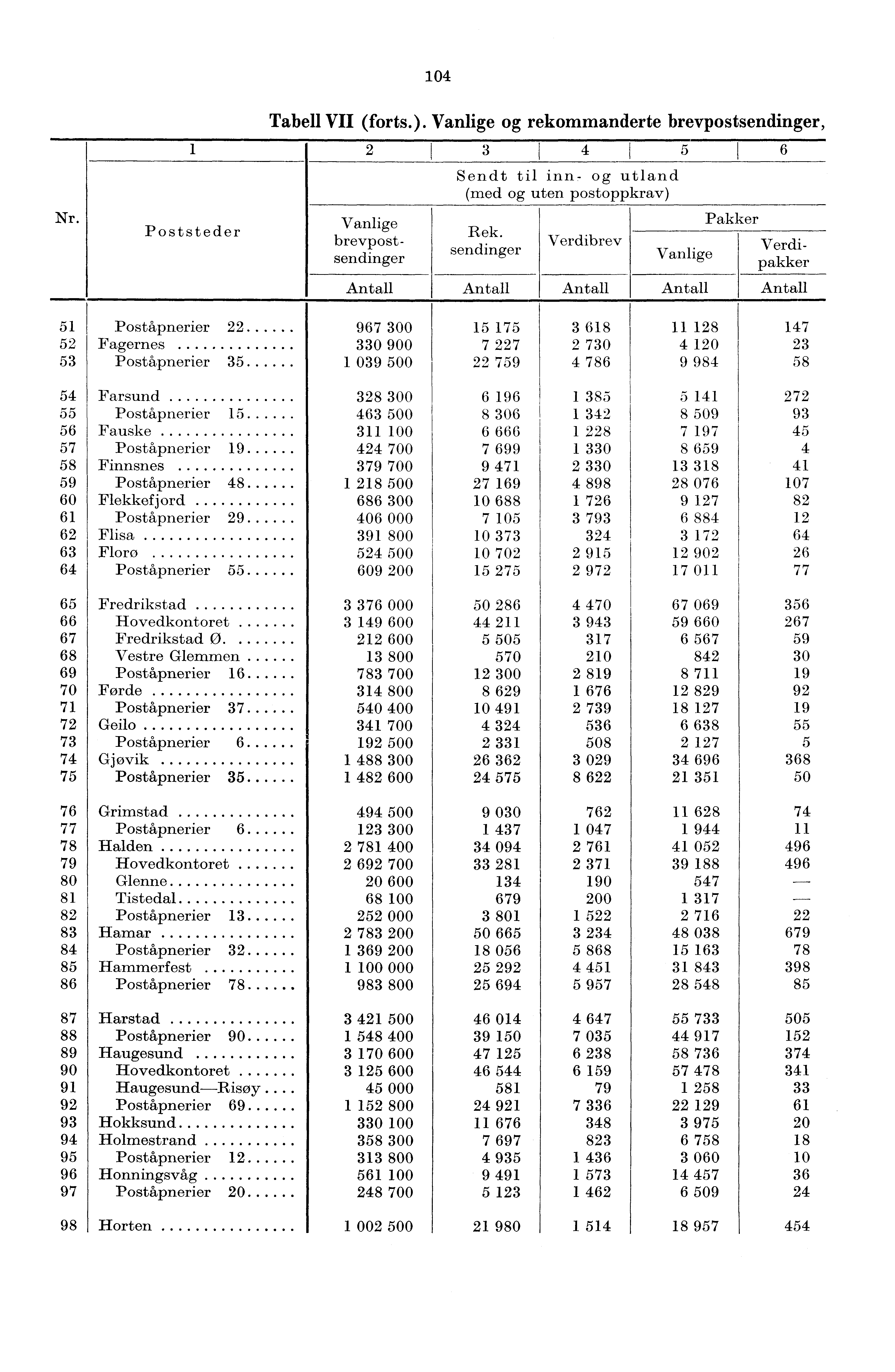 04 Nr. Tabell VII (forts.). Vanlige og rekommanderte brevpostsendinger, 2 3 4 5 6 Poststeder Sendt til inn- og utland (med og uten postoppkrav) Rek.