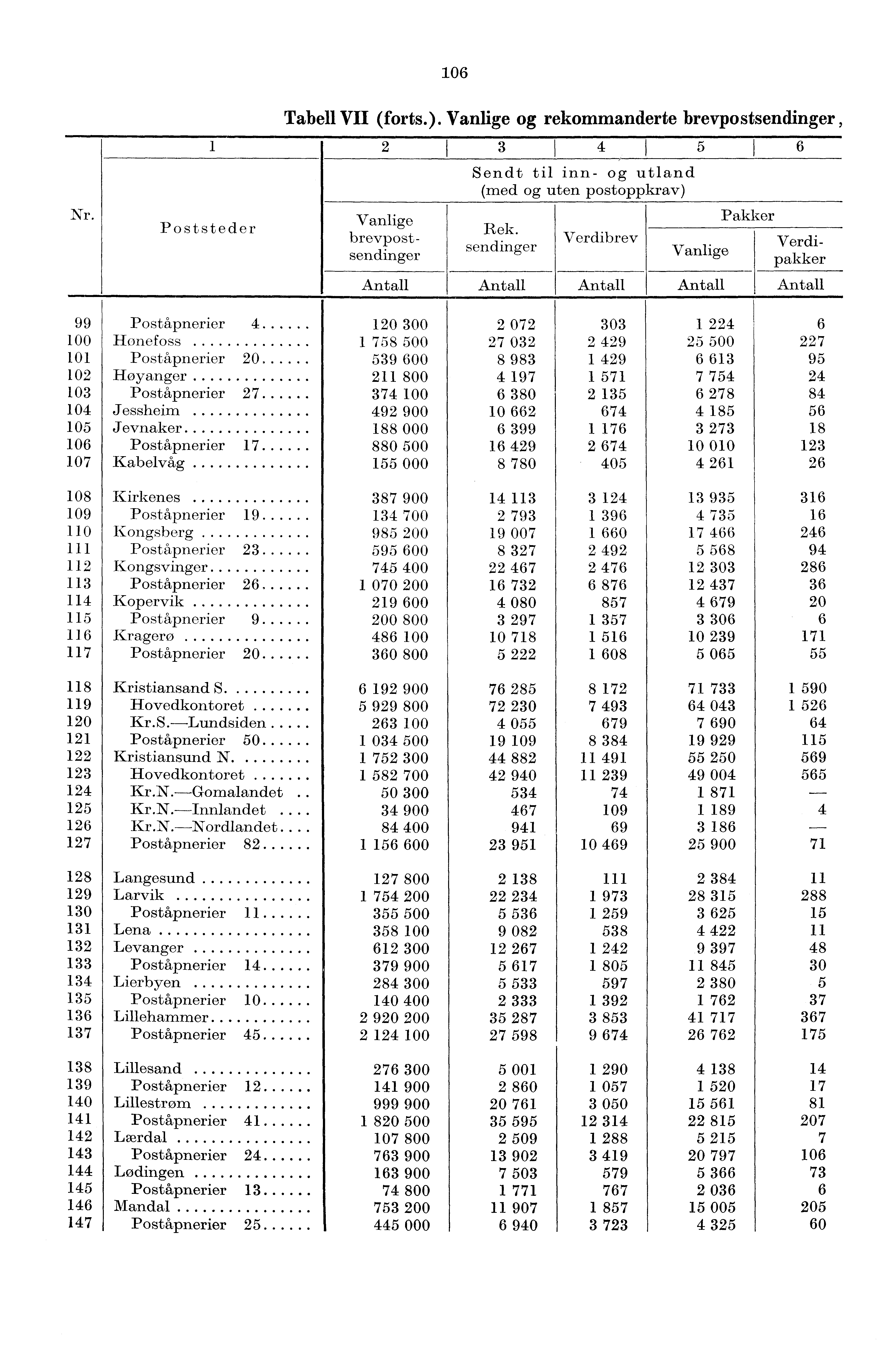 06 Nr. Poststeder Tabell VII (forts.). Vanlige og rekommanderte brevpostsendinger,, 2f 3 4 5 6 Sendt til inn- og utland (med og uten postoppkrav) Rek.