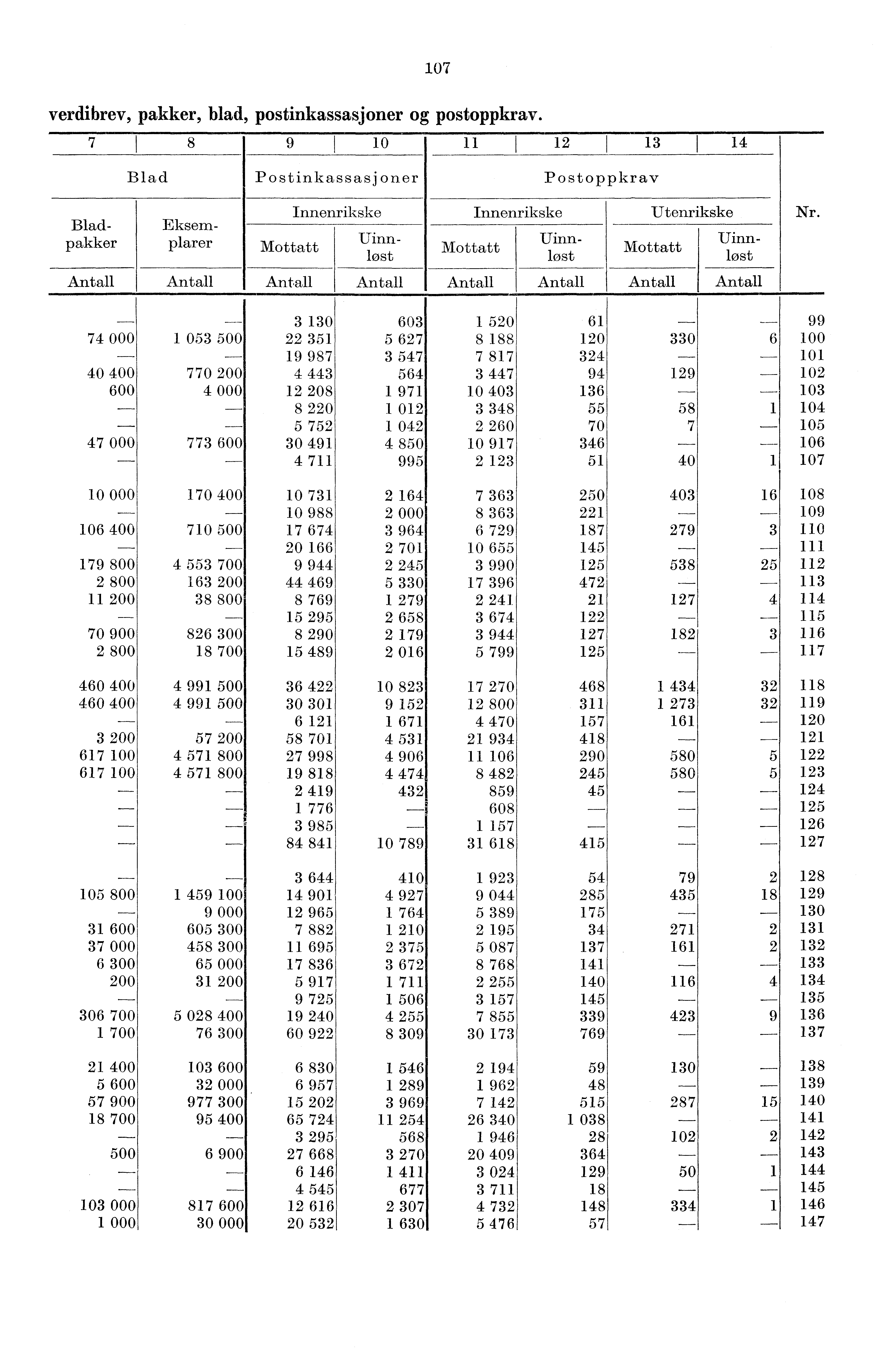 07 verdibrev, pakker, blad, postinkassasjoner og postoppkray. 7 8 9 I 0 2 3 4 Blad Postinkassasjoner Postoppkrav Blad- Eksempakker plarer Antall Antall Mottatt Innenrikske I Innenrikske Utenrikske Nr.