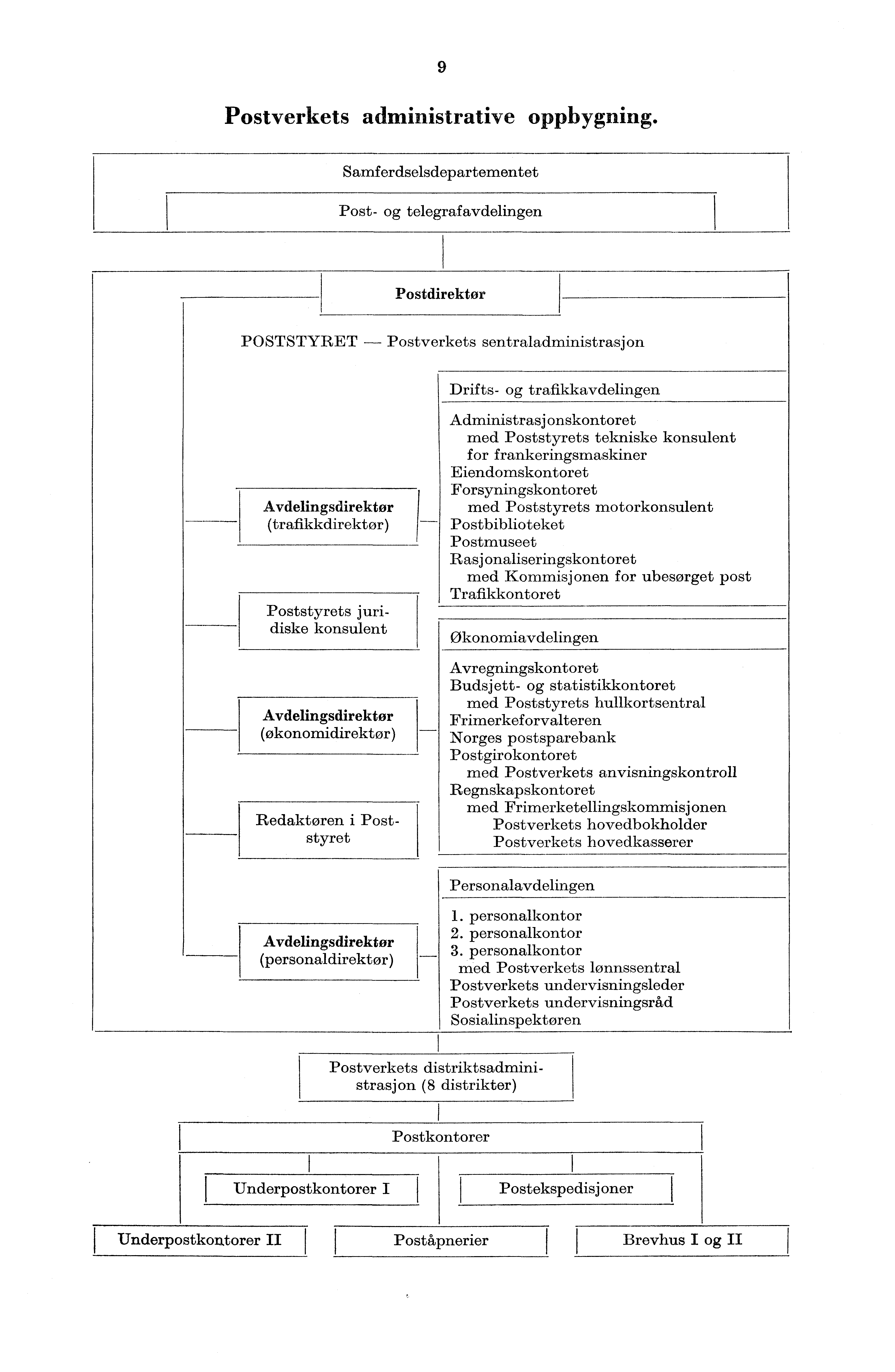 9 Postverkets administrative oppbygning.