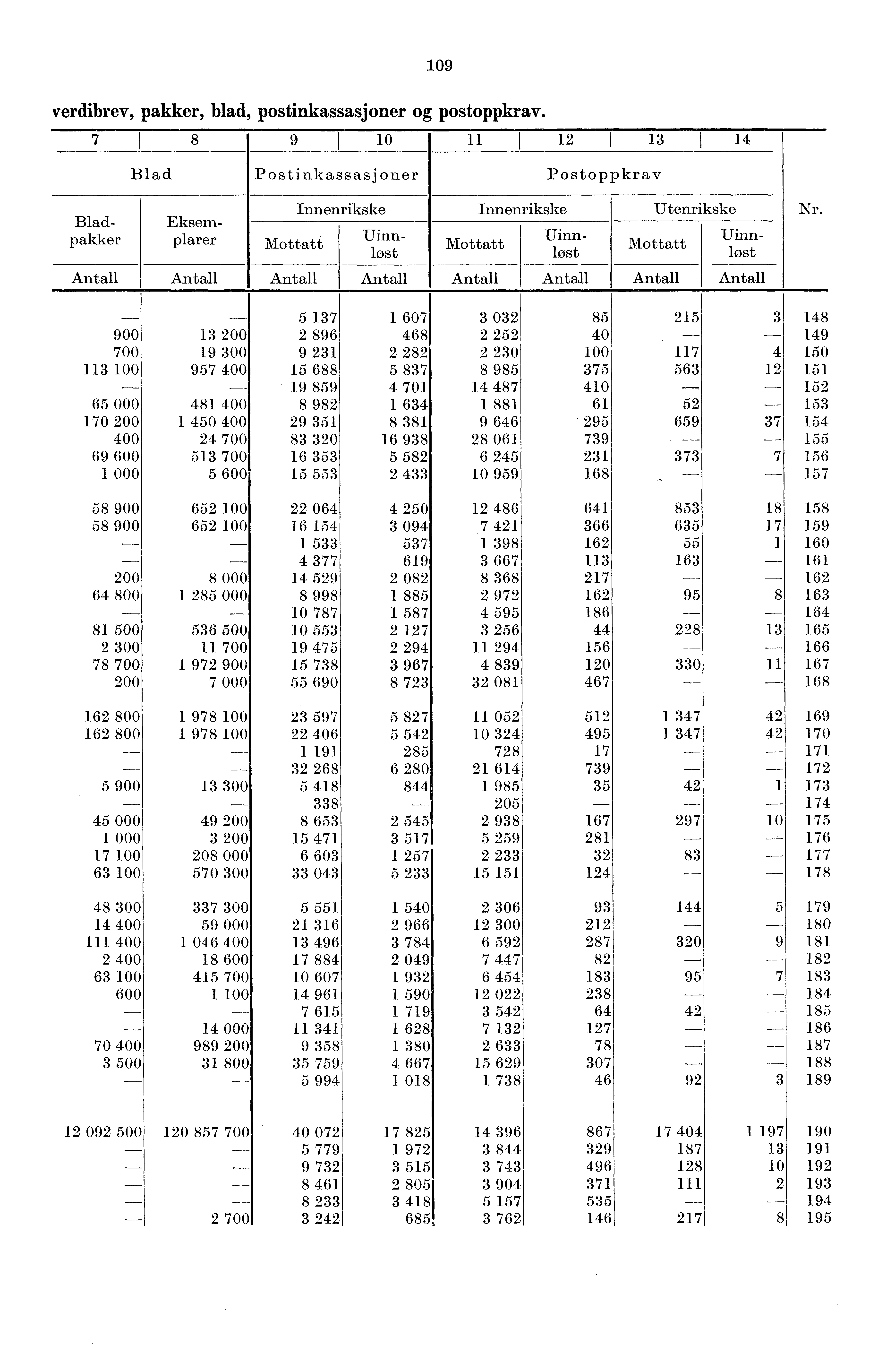 09 verdibrev, pakker, blad, postinkassasjoner og postoppkray.