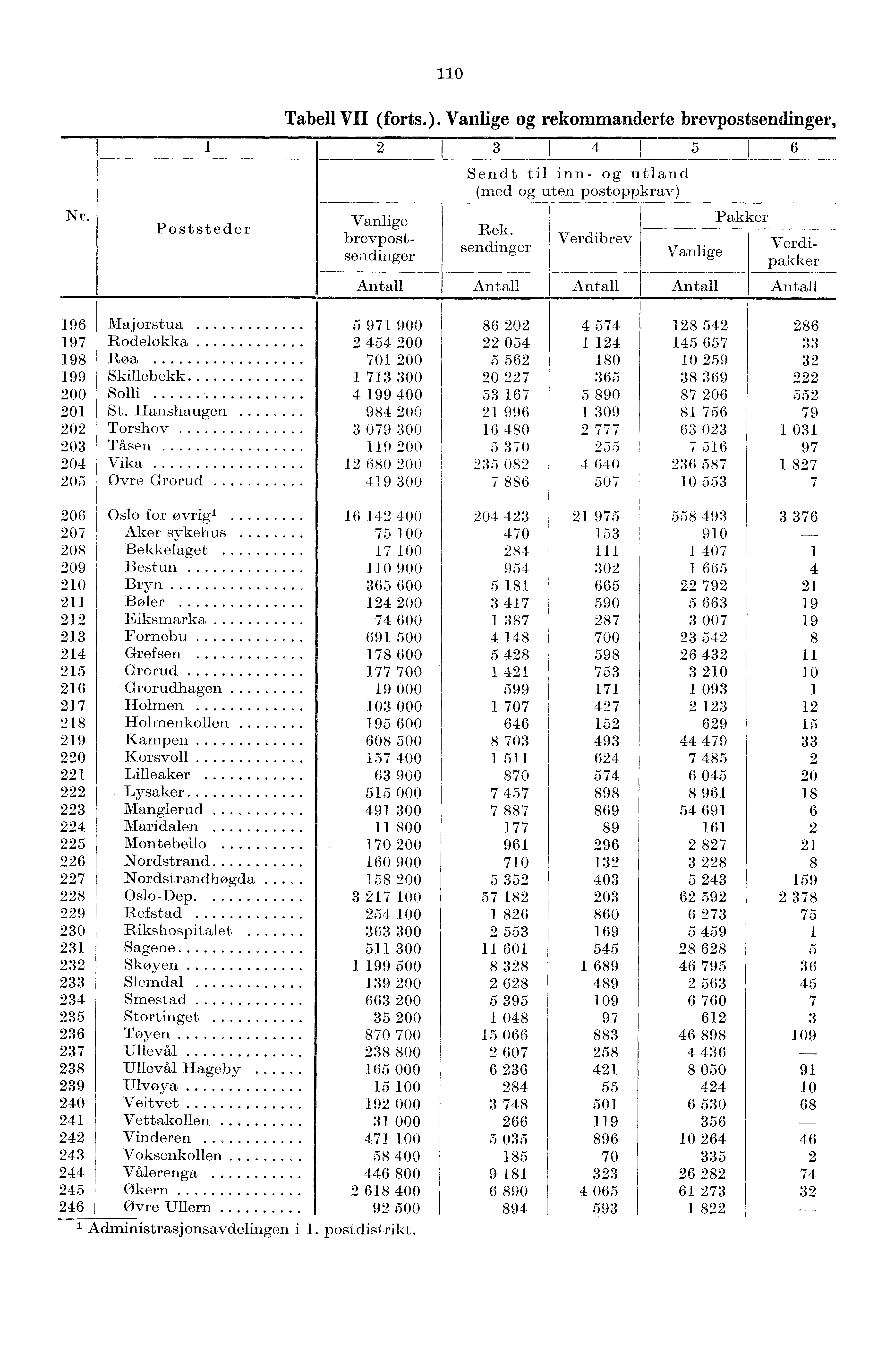 0 Nr. Poststeder Tabell VII (forts.). Vanlige og rekommanderte brevpostsendinger, 2 3 4 5 6 Sendt til inn- og utland (med og uten postoppkrav) Rek.