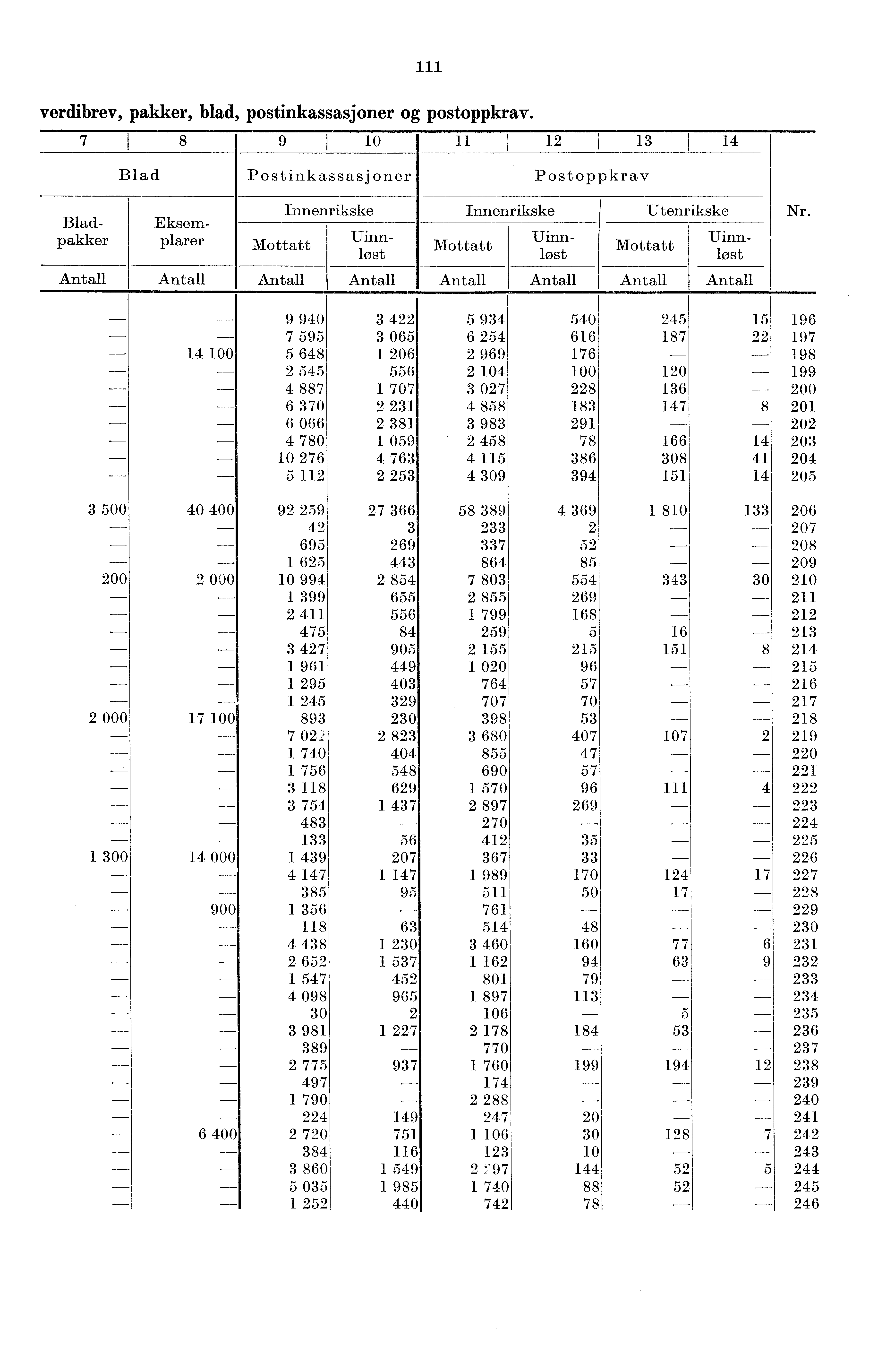 verdibrev, pakker, blad, postinkassasjoner og postoppkray.