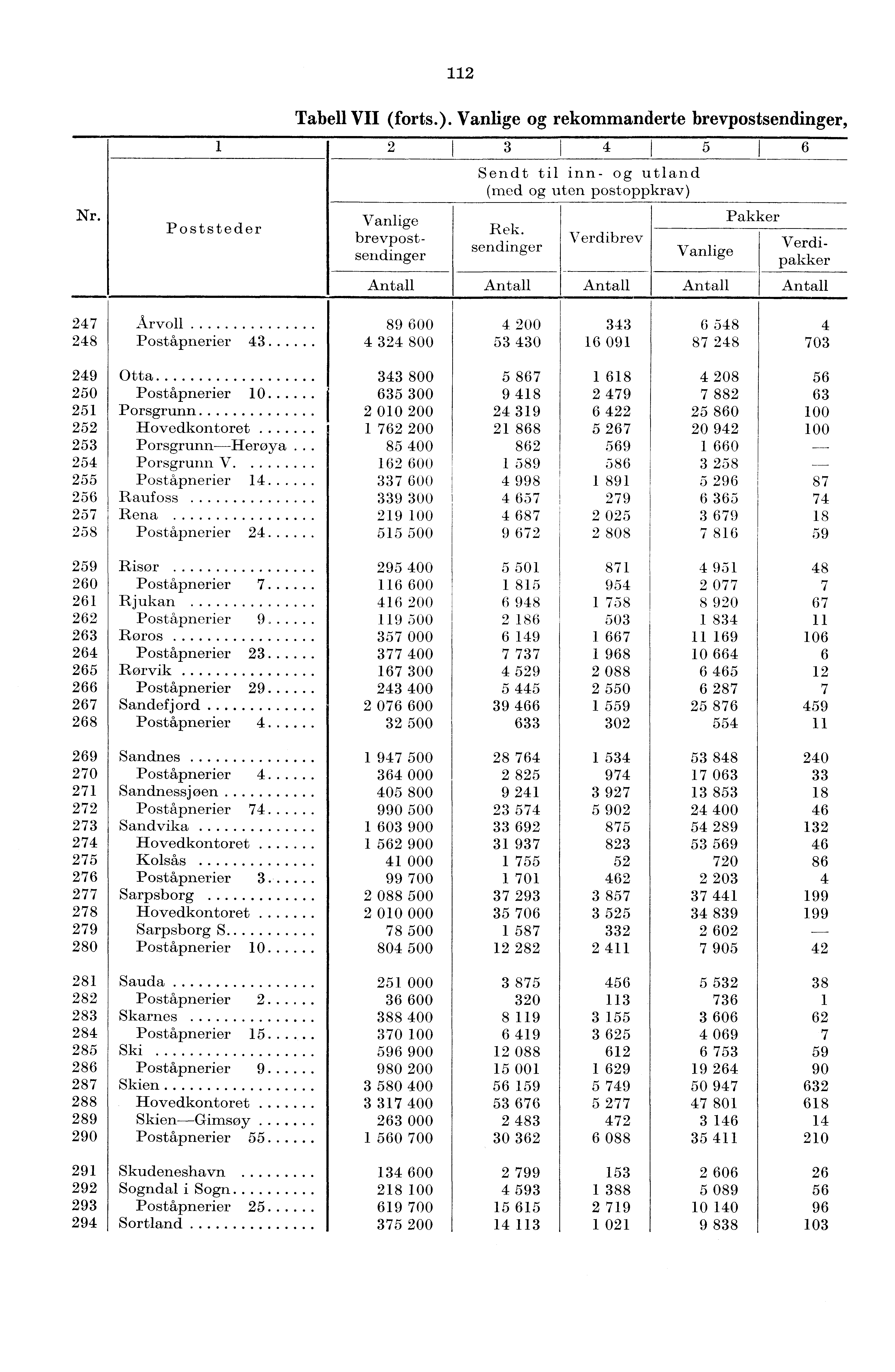 2 Nr. Poststeder Tabell VII (forts.). Vanlige og rekommanderte brevpostsendinger, 2 3 4 I 5 6 Vanlige brevpostsendinger Antall Sendt til inn- og utland (med og uten postoppkrav) Rek.