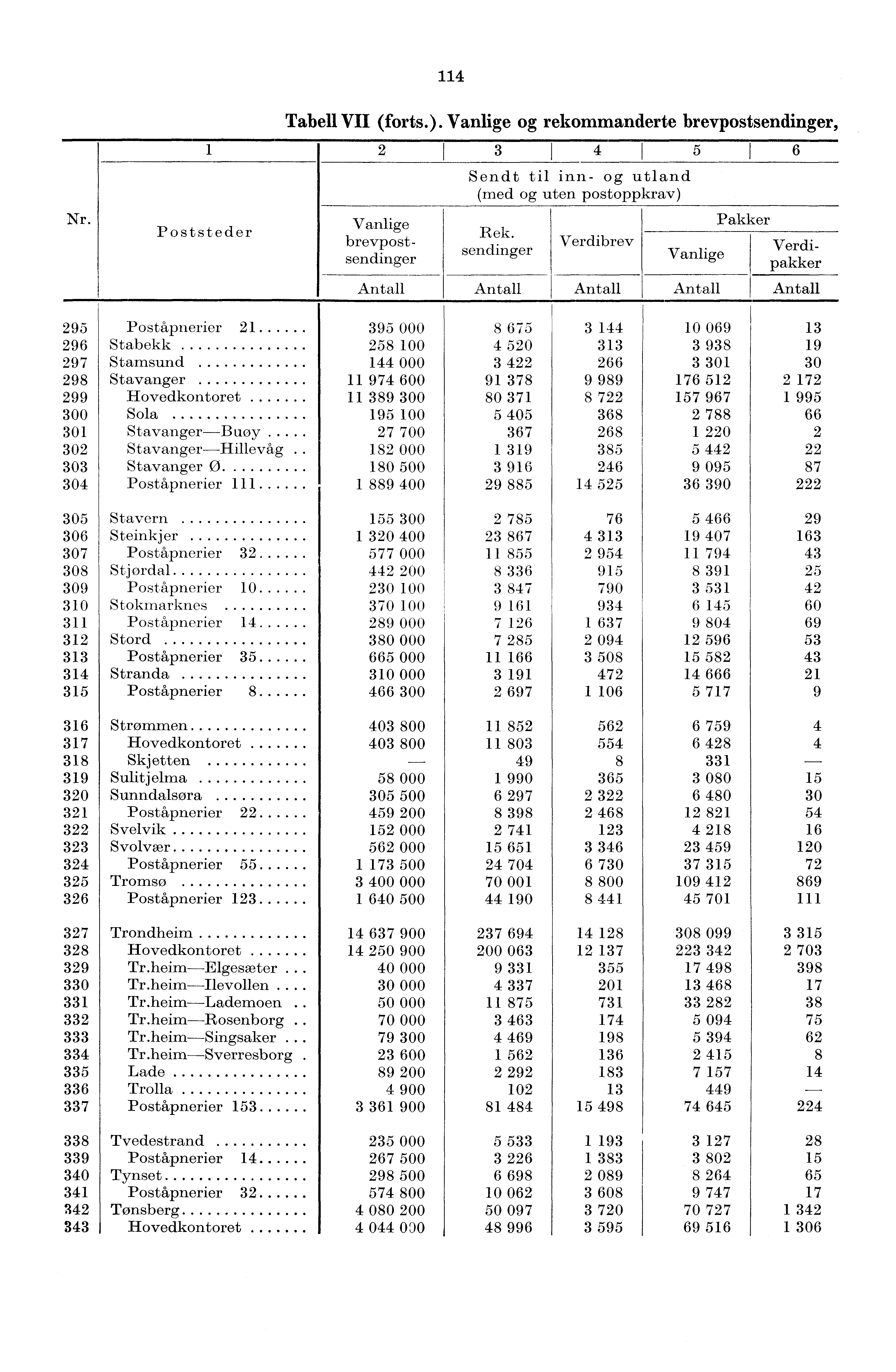 4 Nr. Poststeder Tabell VII (forts.). Vanlige og rekommanderte brevpostsendinger, 2 3 I 4 I 5 J 6 Sendt til inn- og utland (med og uten postoppkrav) Rek.