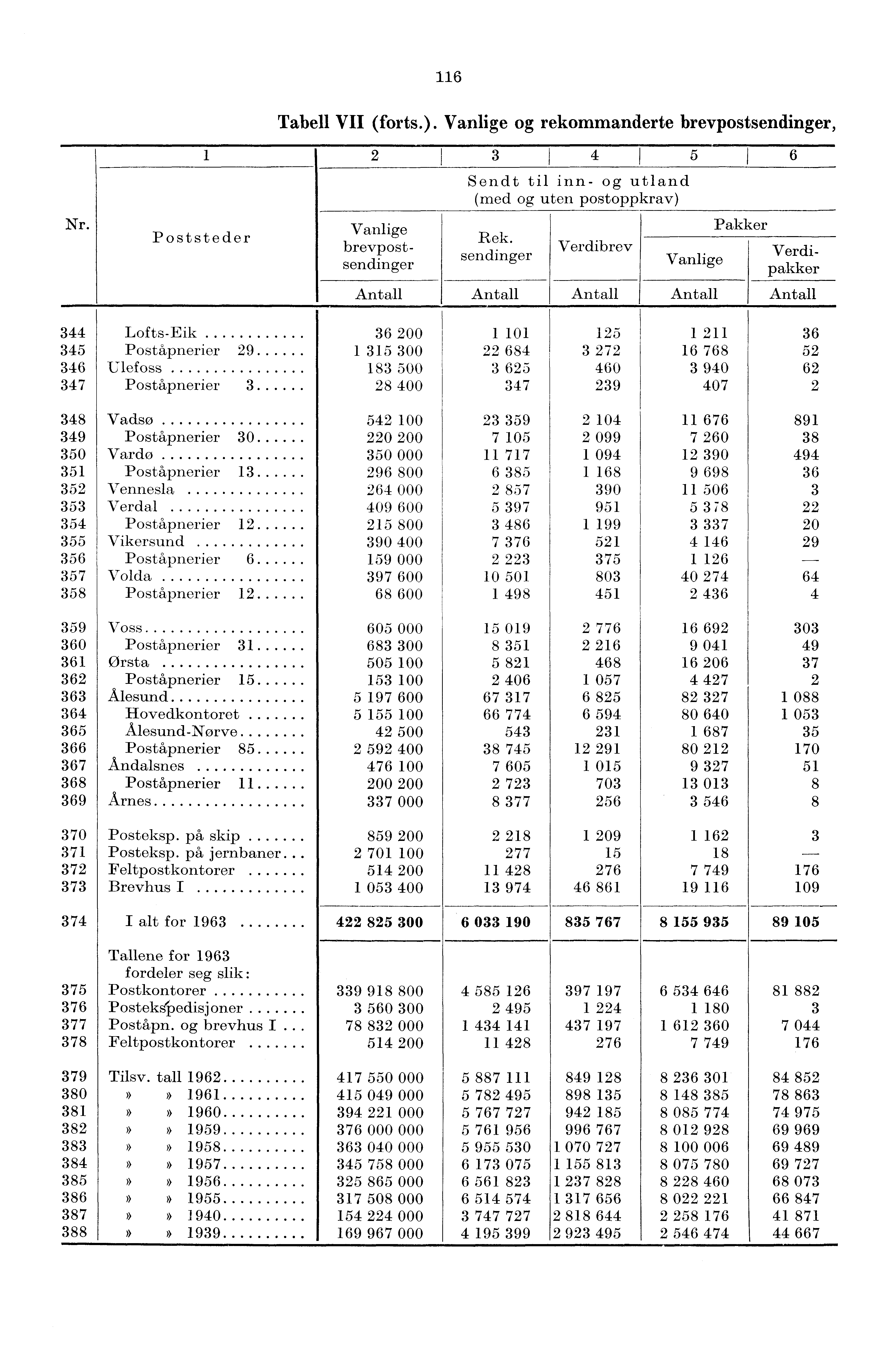 I 6 Nr. Poststeder Tabell VII (forts.). Vanlige og rekommanderte brevpostsendinger, 2 3 4 5 6 Antall Sendt til inn- og utland (med og uten postoppkrav) Rek.