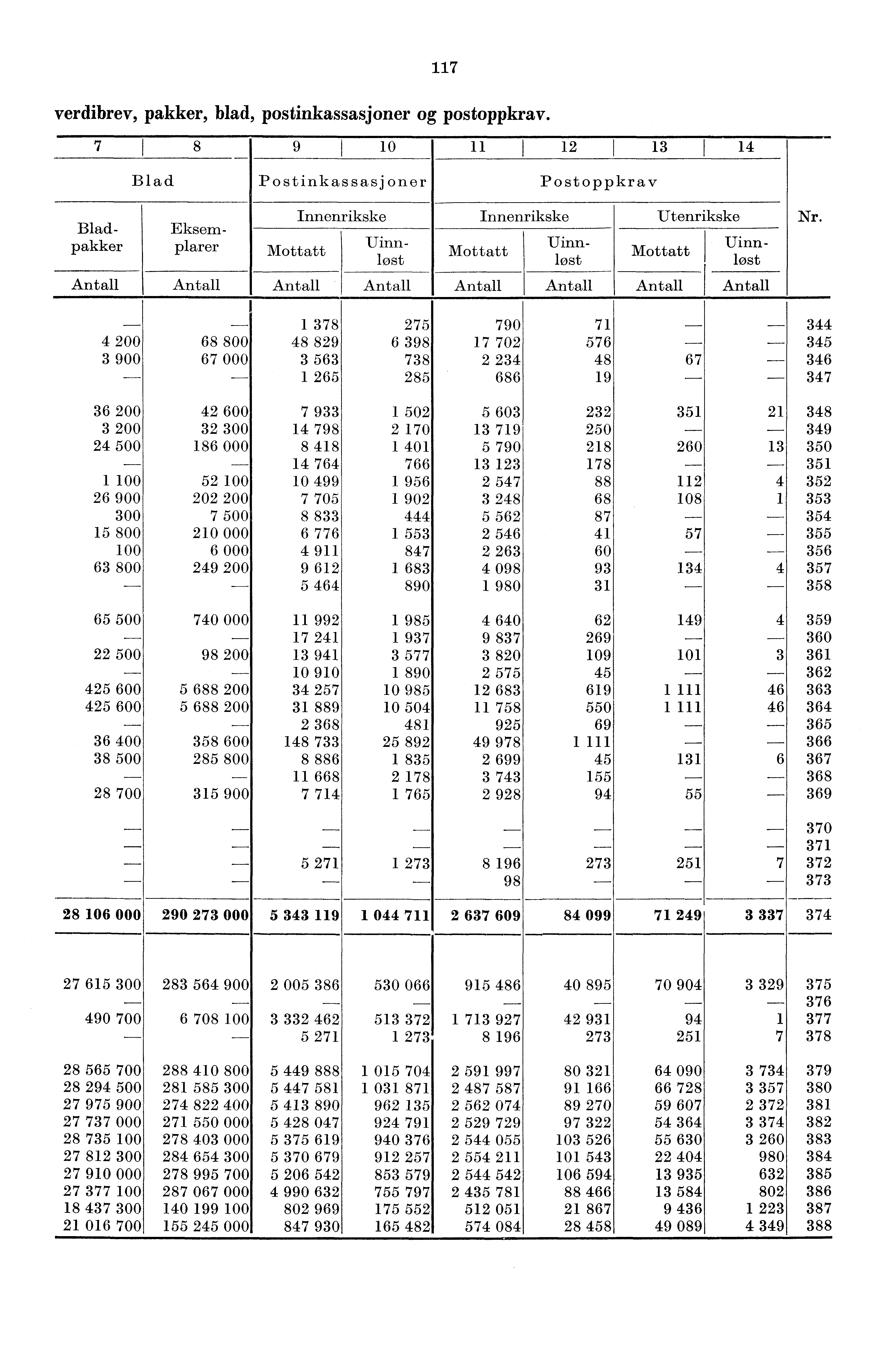 7 verdibrev, pakker, blad, postinkassasjoner og postoppkray.