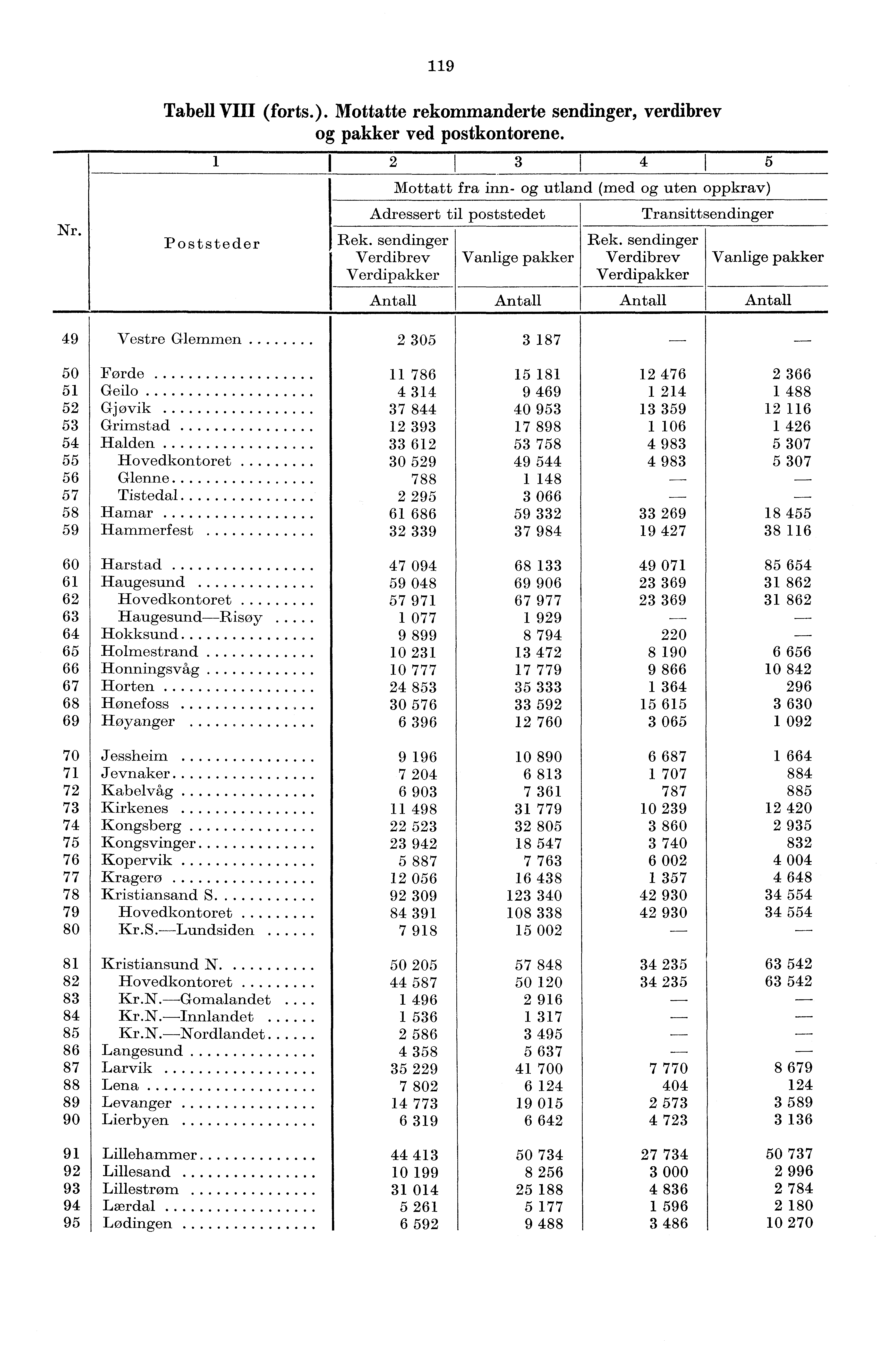 9 Nr. Tabell VIII (forts.). Mottatte rekommanderte sendinger, verdibrev og pakker ved postkontorene.