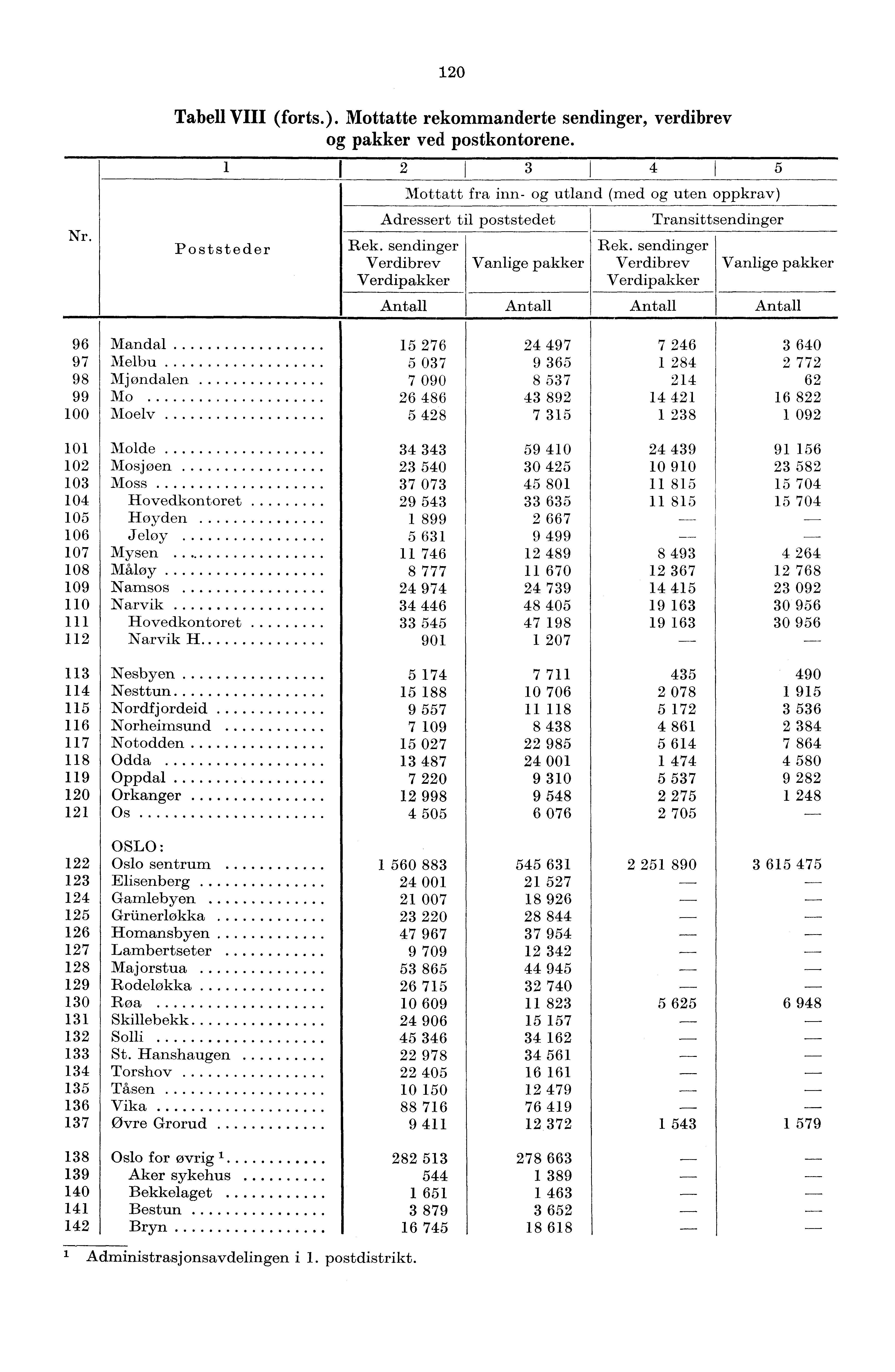 20 Nr. Tabell VIII (forts.). Mottatte rekommanderte sendinger, verdibrev og pakker ved postkontorene.