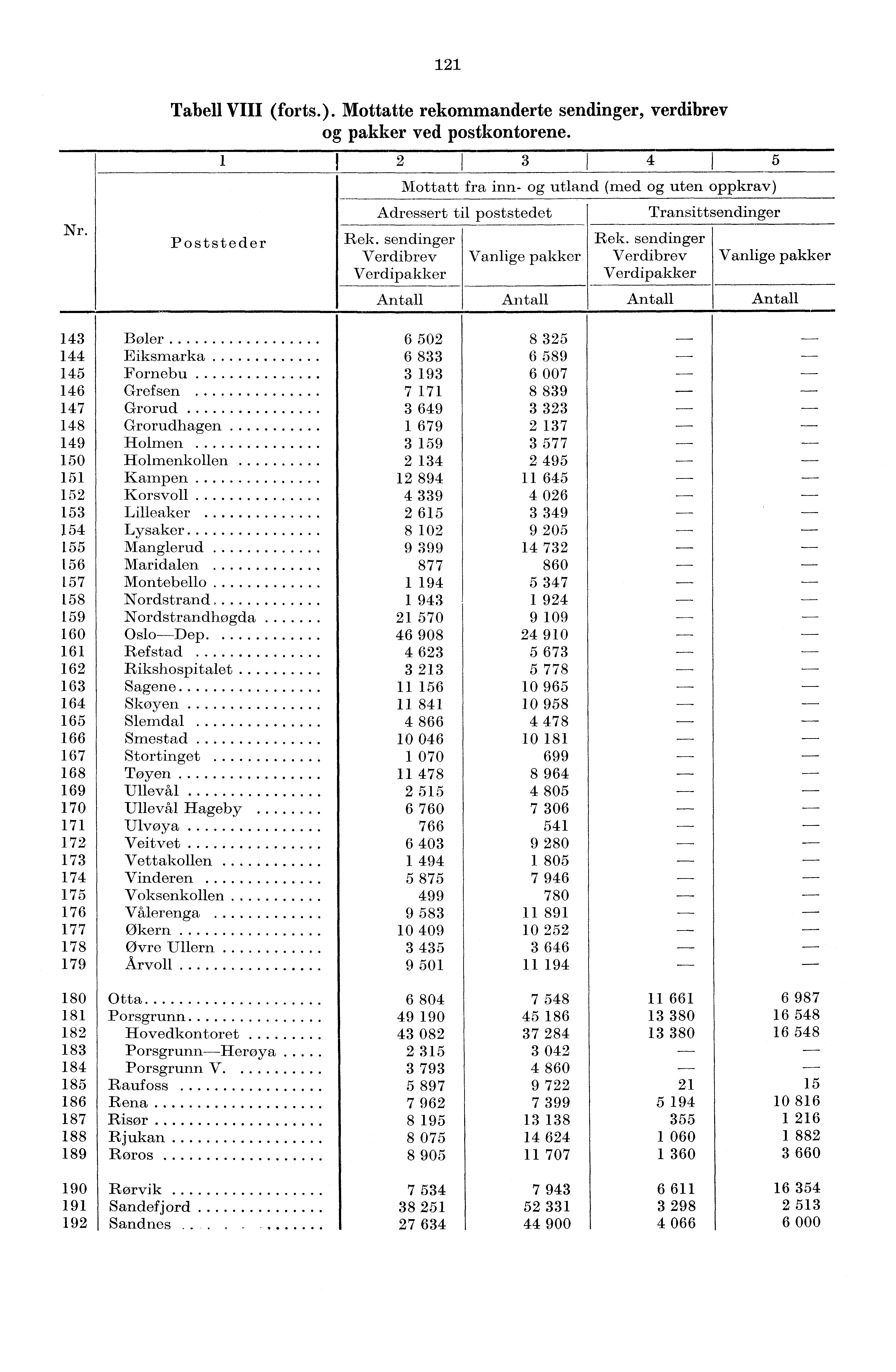 2 Nr. Tabell VIII (forts.). Mottatte rekommanderte sendinger, verdibrev og pakker ved postkontorene.