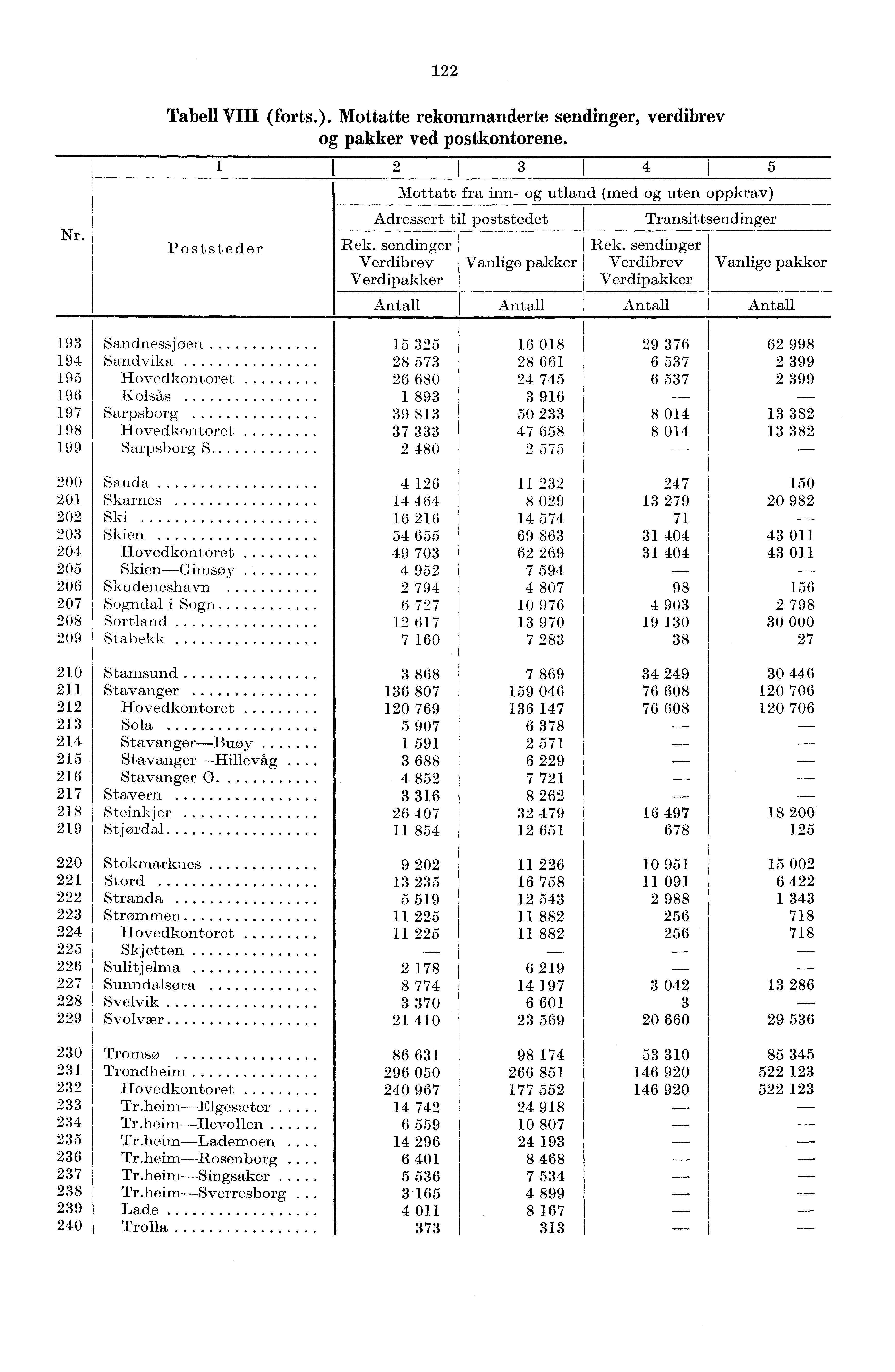 22 Nr. Tabell VIII (forts.). Mottatte rekommanderte sendinger, verdibrev og pakker ved postkontorene.