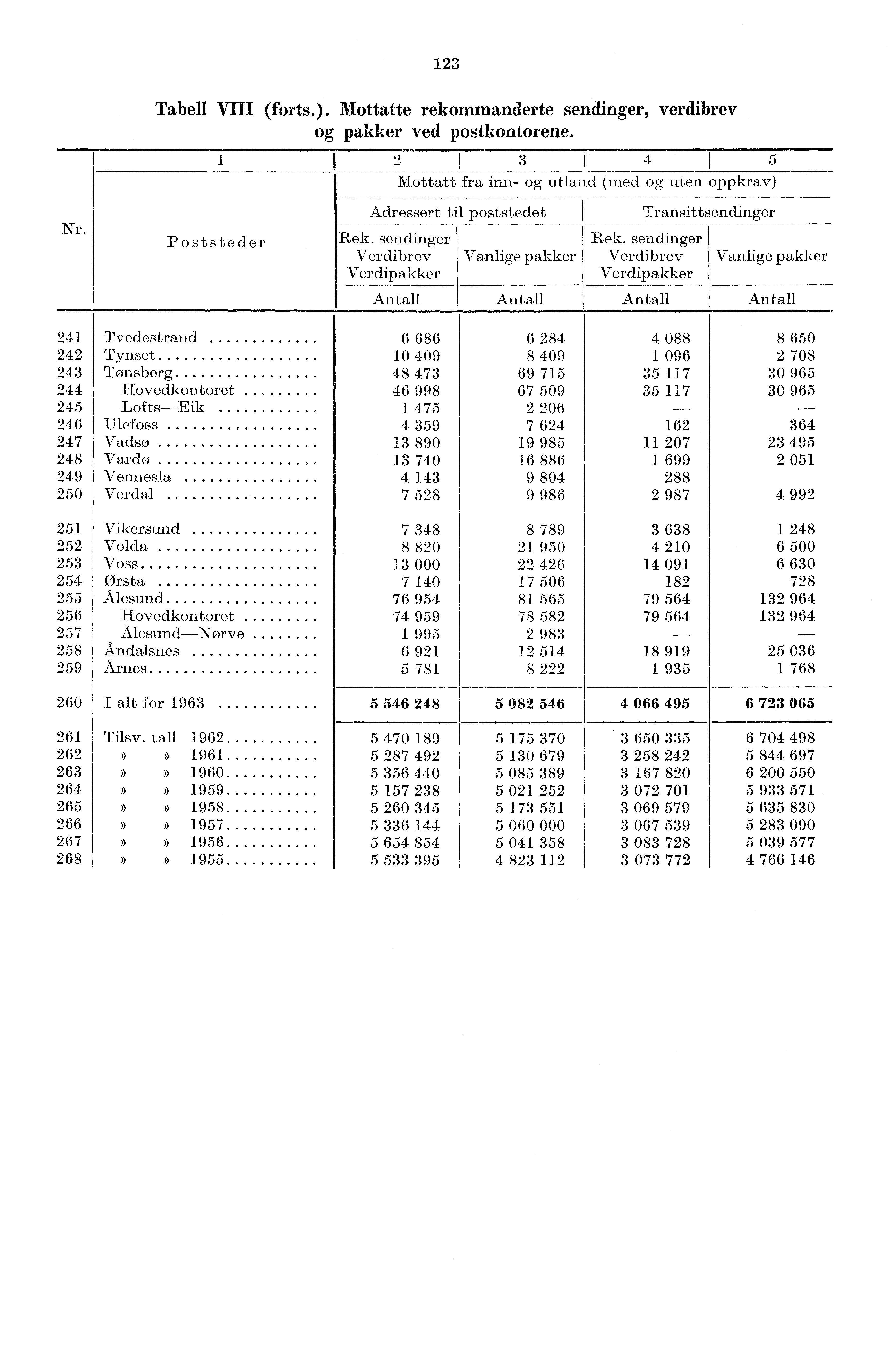 23 Nr. Tabell VIII (forts.). Mottatte rekommanderte sendinger, verdibrev og pakker ved postkontorene.