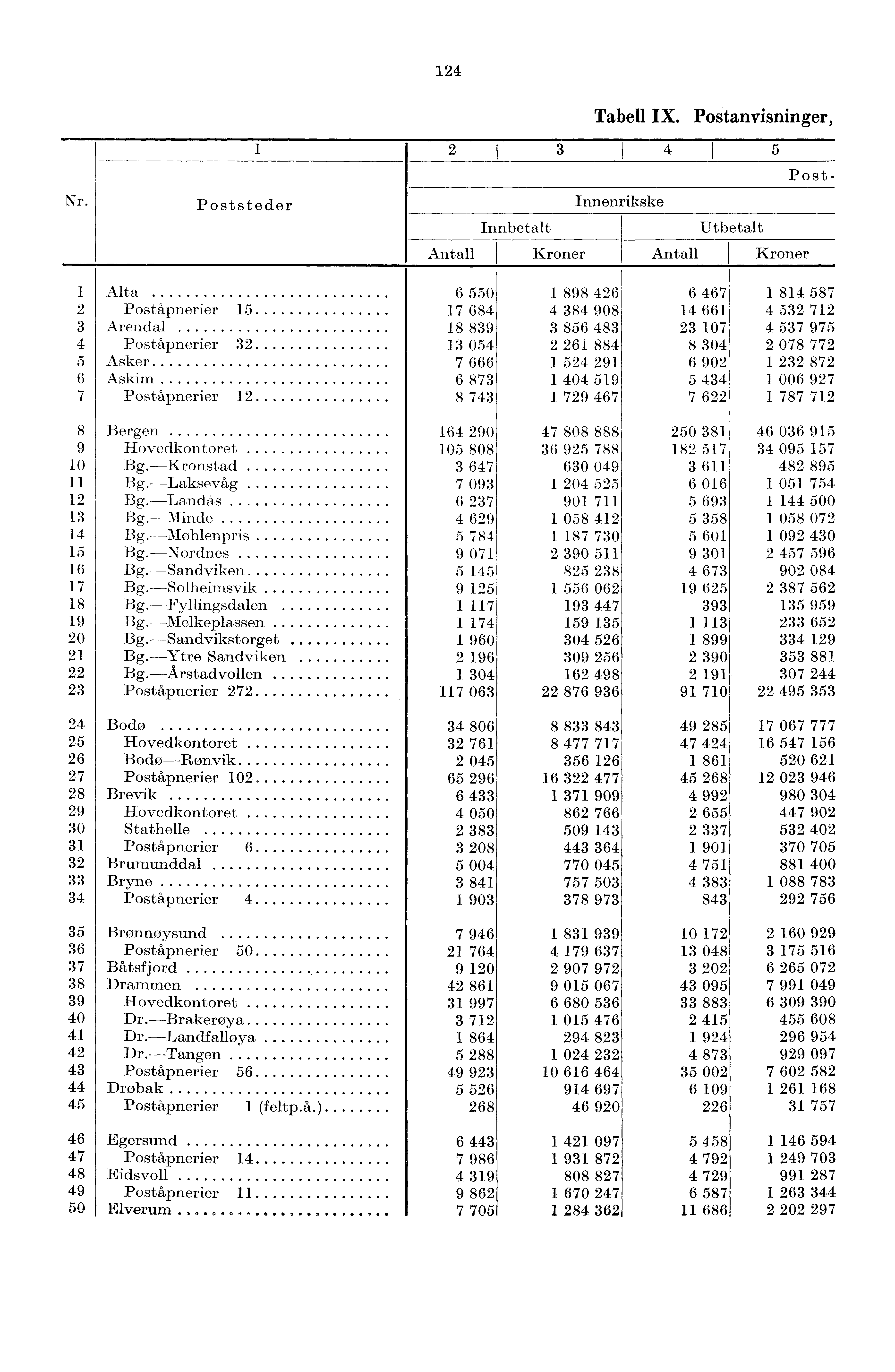 24 Tabell IX. Postanvisninger, Nr.