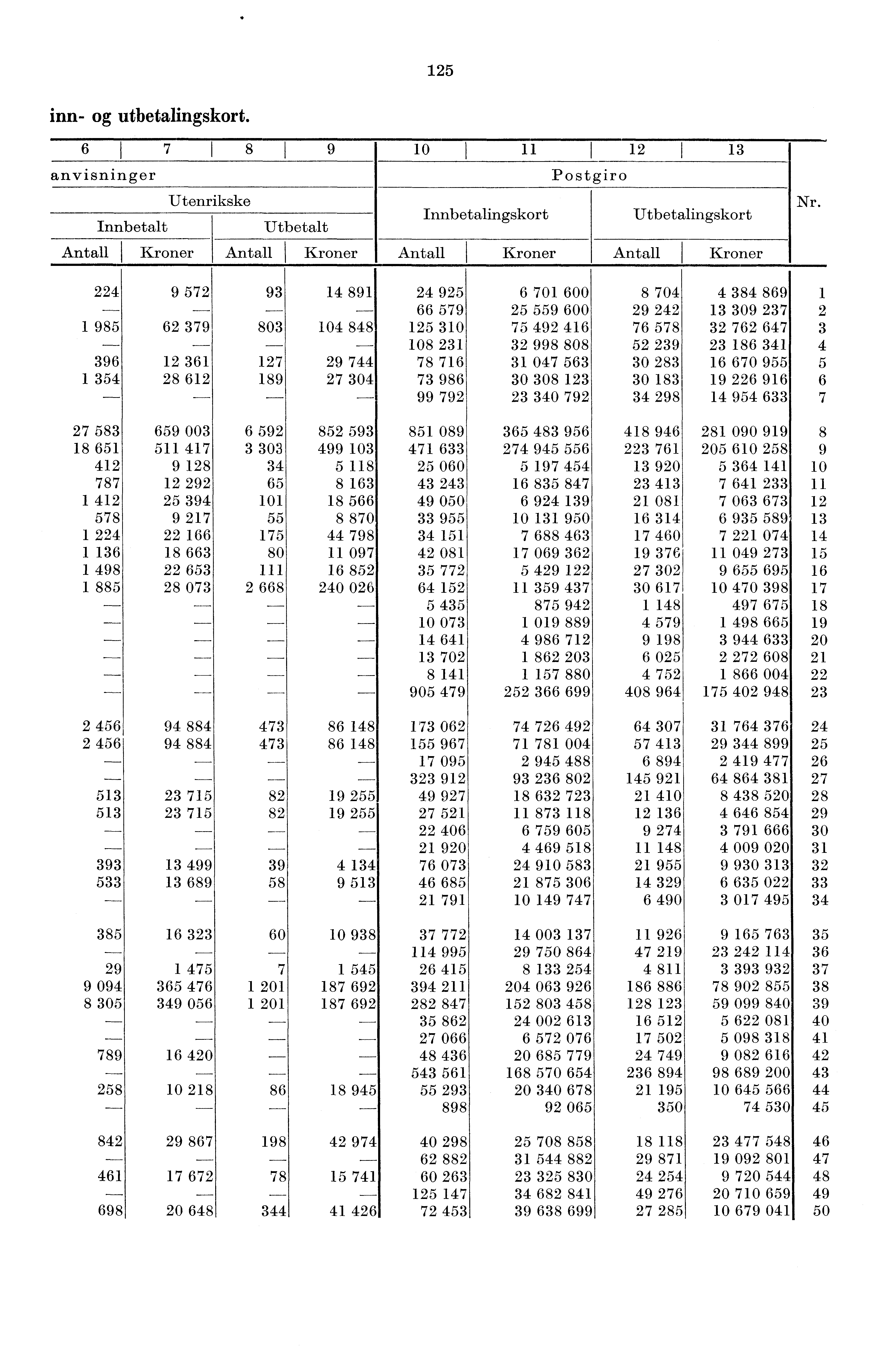 25 inn- og utbetalingskort. 6 I 7 8 0 2 3 anvisninger Postgiro Utenrikske Innbetalt Utbetalt Innbetalingskort Utbetalingskort Antall Kroner Antall Kroner Antall Kroner Antall Kroner Nr.