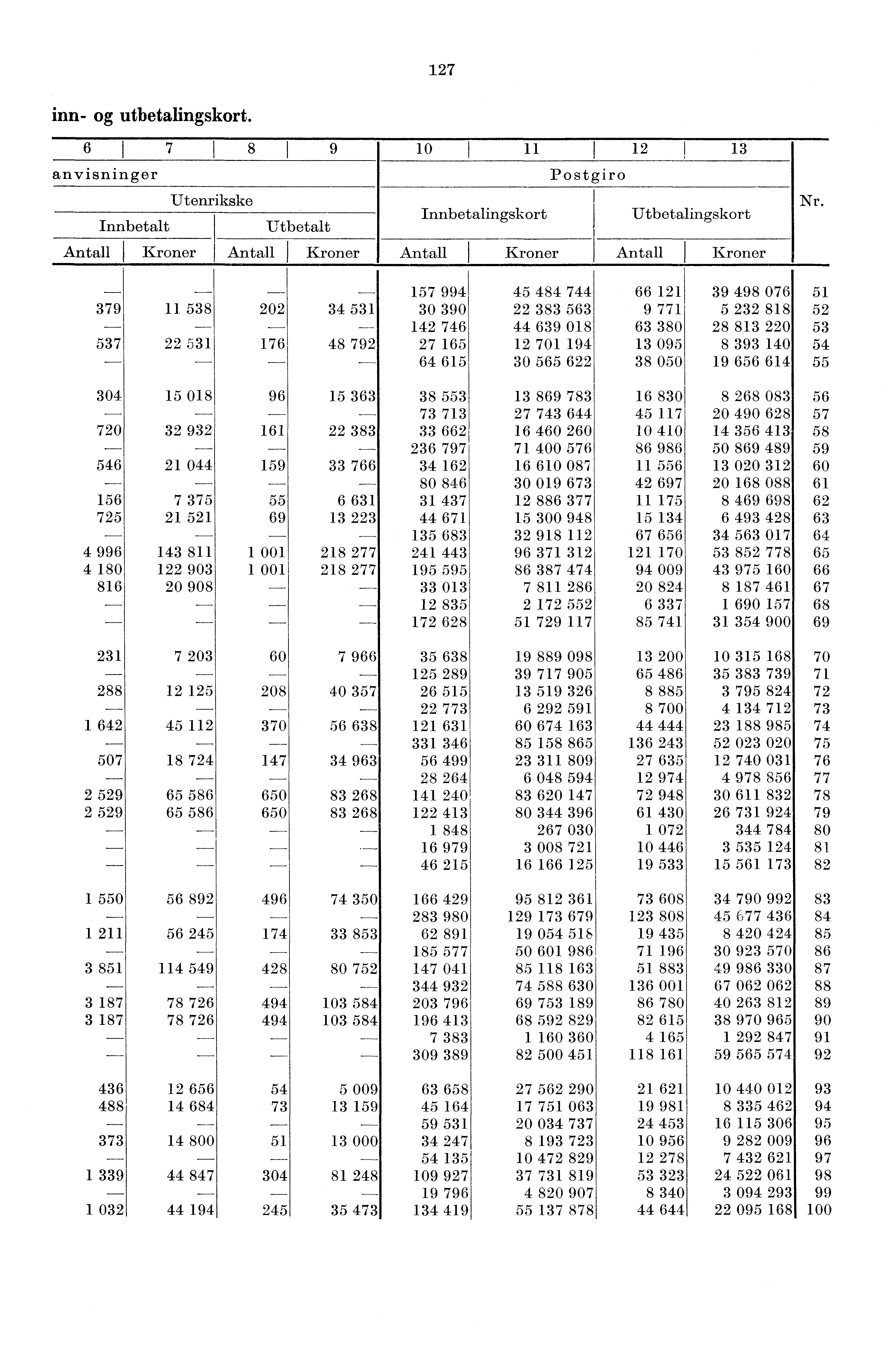 27 inn- og utbetalingskort. 6 I 7 8 0 2 3 anvisninger Innbetalt Utenrikske Utbetalt Innbetalingskort Postgiro Utbetalingskort Antall I Kroner Antall Kroner Antall Kroner Antall Kroner Nr.