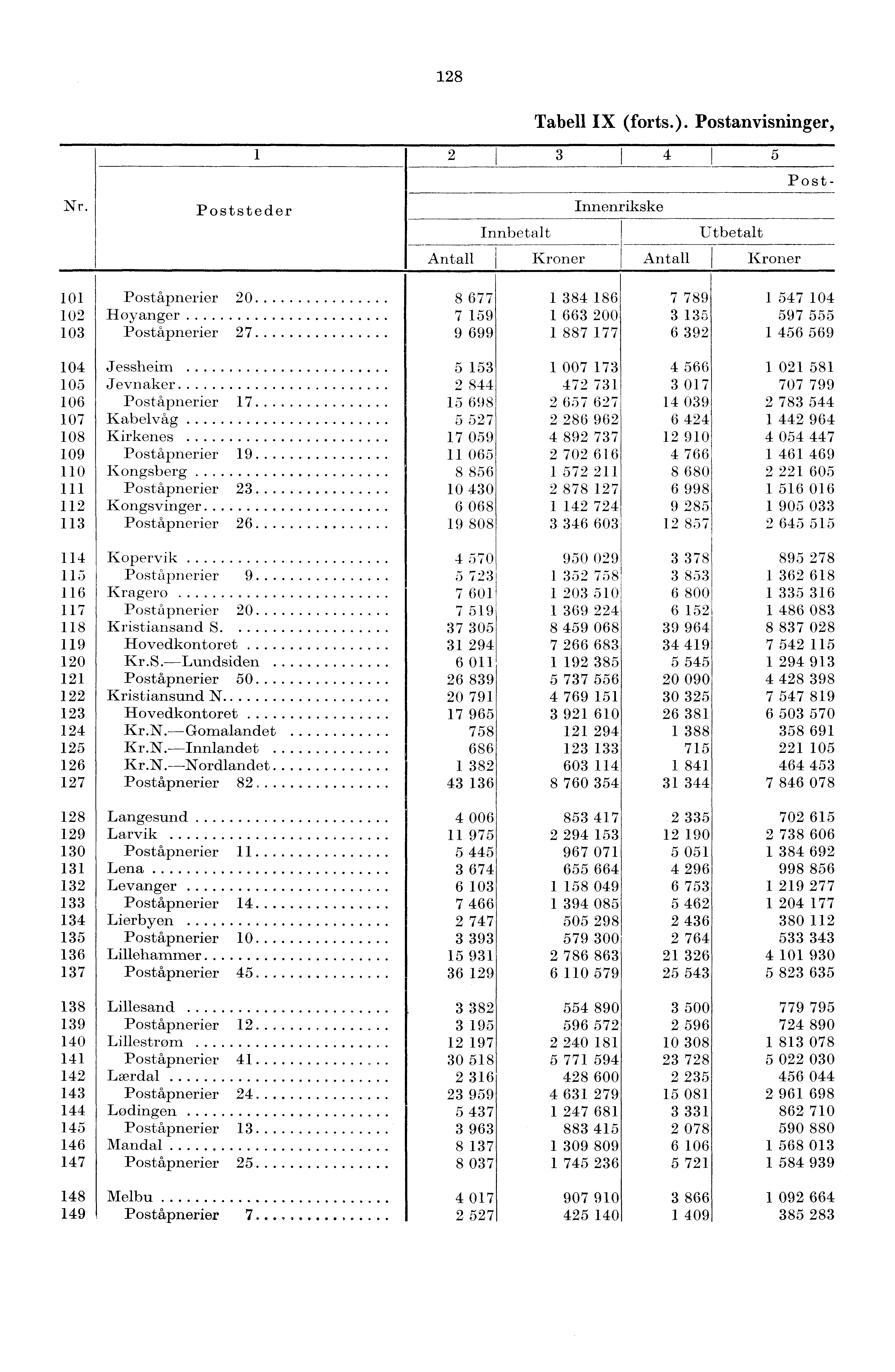 28 Tabell IX (forts.). Postanvisninger, Nr.