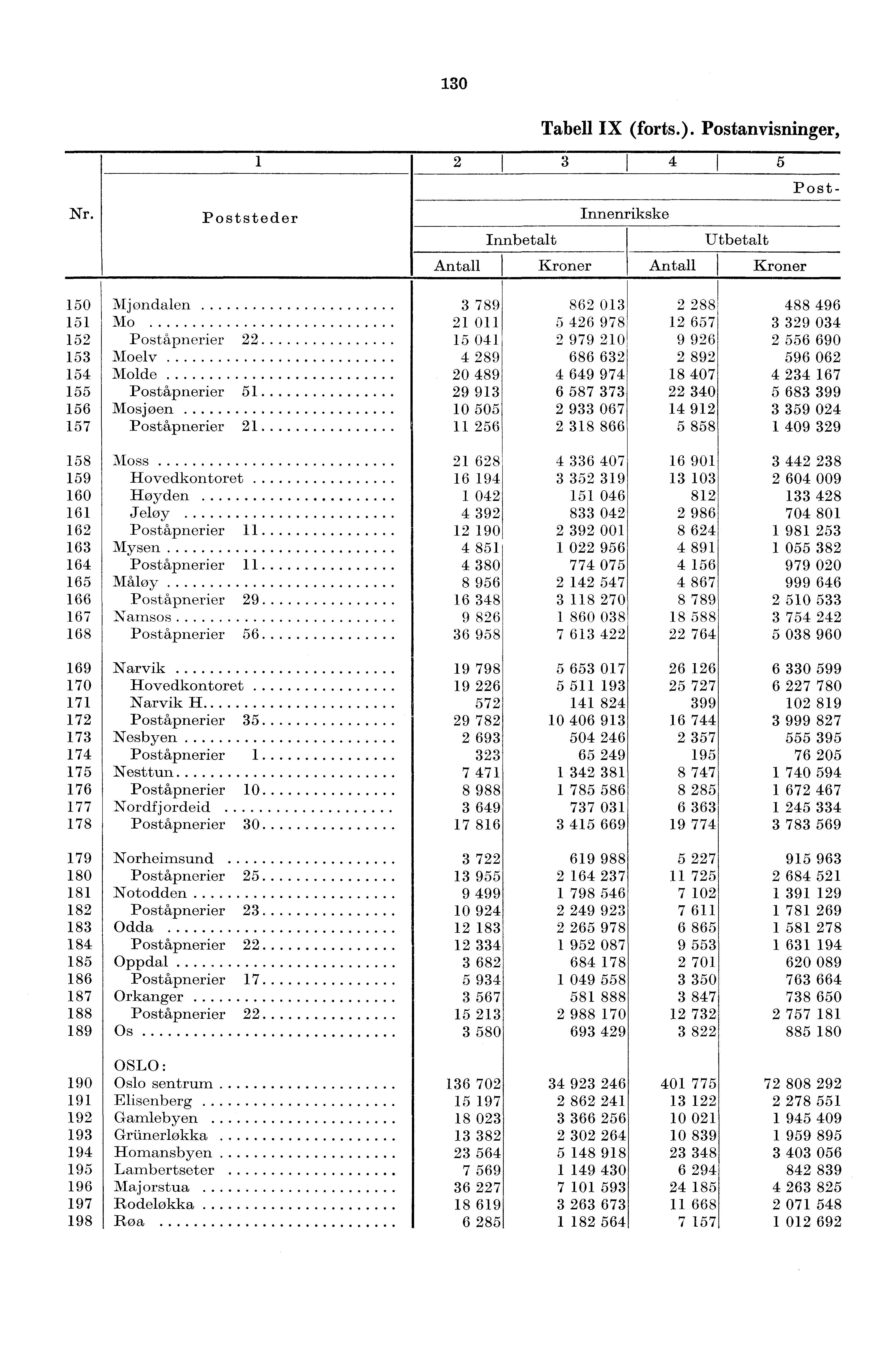 30 Nr. Poststeder Tabell IX (forts.).