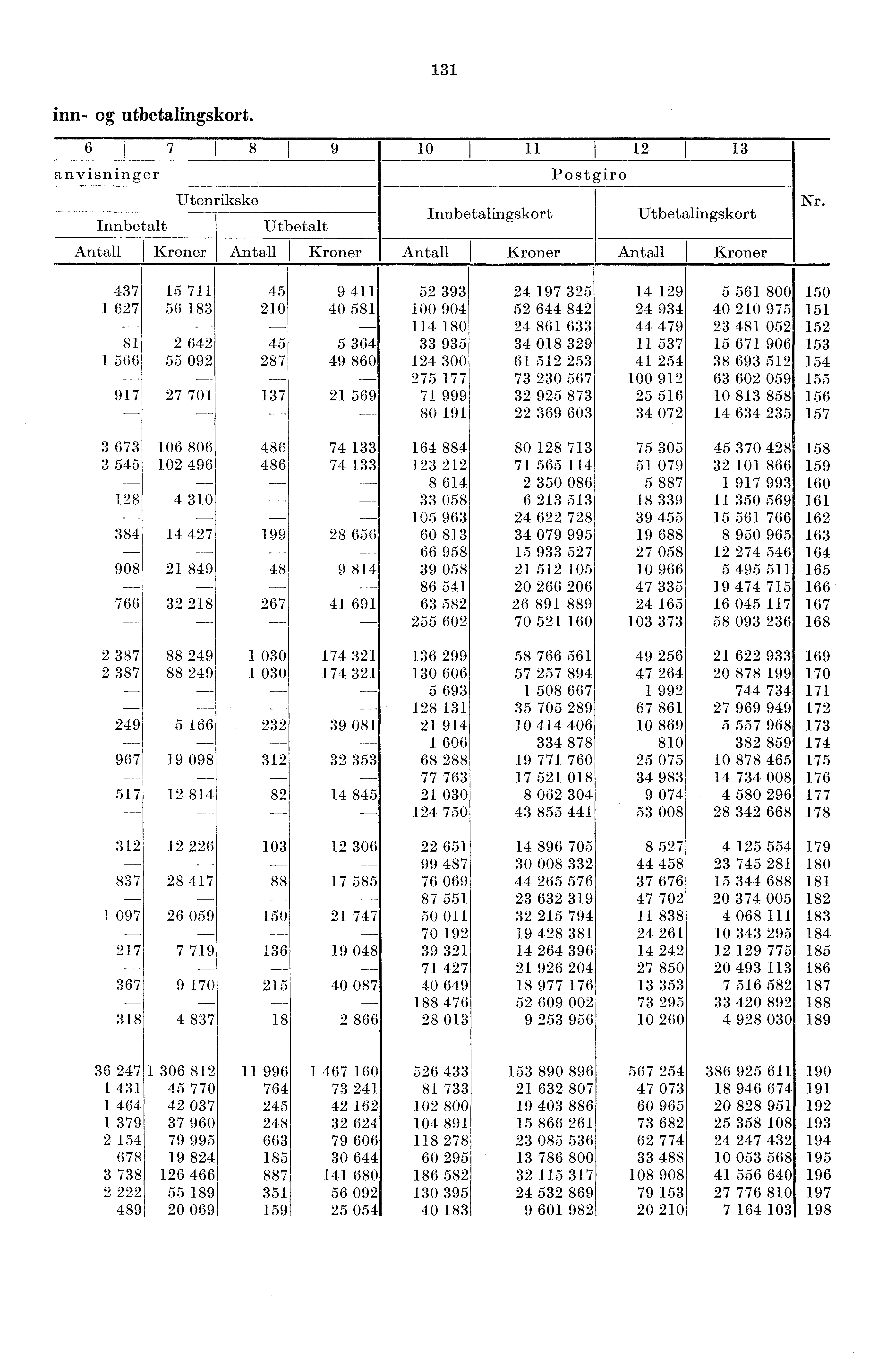 3 inn- og utbetalingskort. 6 7 8 9 0 I 2 I 3 anvisninger Postgiro Utenrikske Innbetalt Utbetalt Innbetalingskort Utbetalingskort Antall I Kroner Antall I Kroner Antall Kroner Antall Kroner Nr.