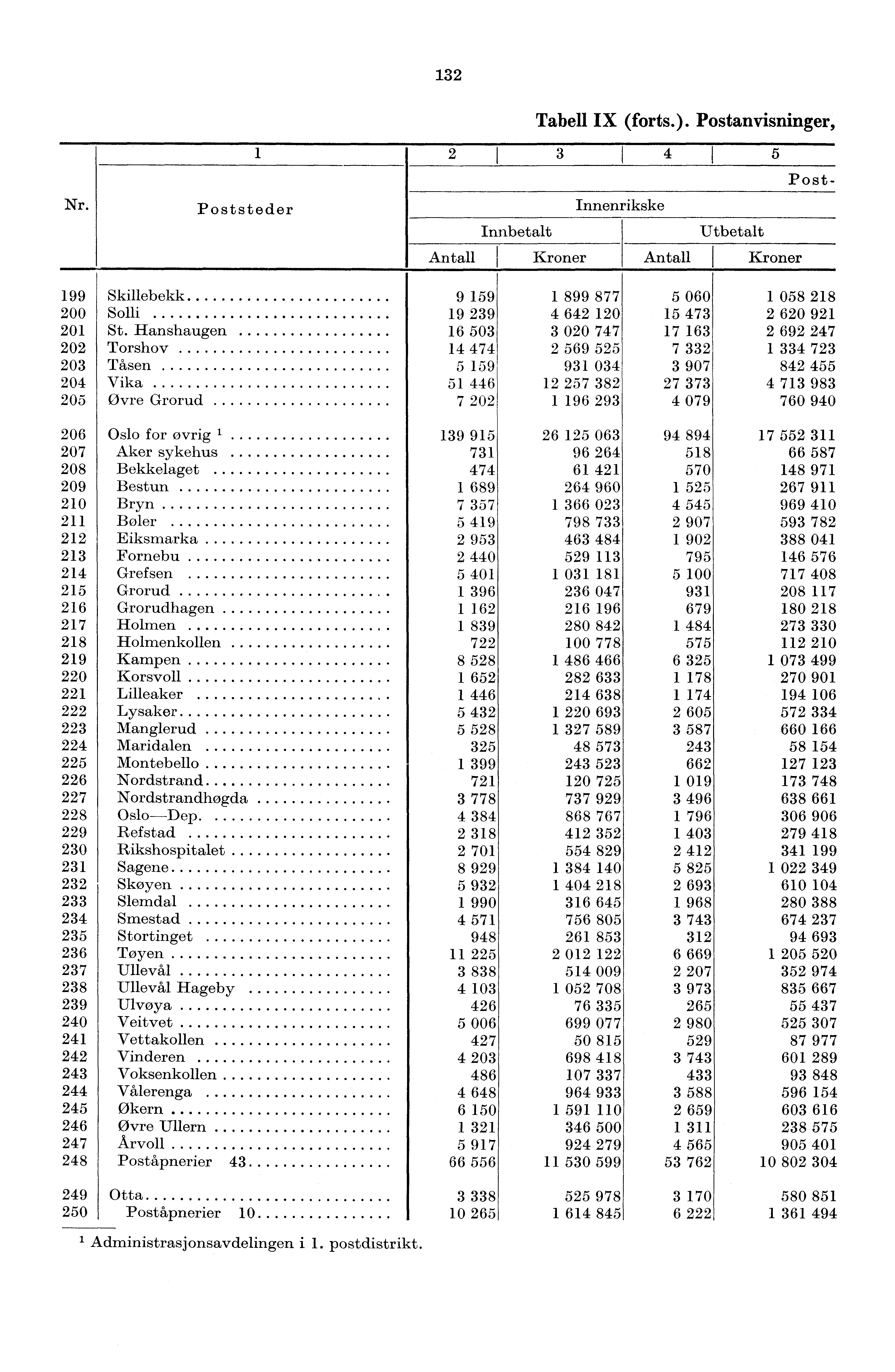 32 Nr. Poststeder Tabell IX (forts.). Postanvisninger, 2 3 4 5 Post- Innenrikske Innbetalt Utbetalt Antall Kroner Antall Kroner 99 Skillebekk 200 Solli 20 St.