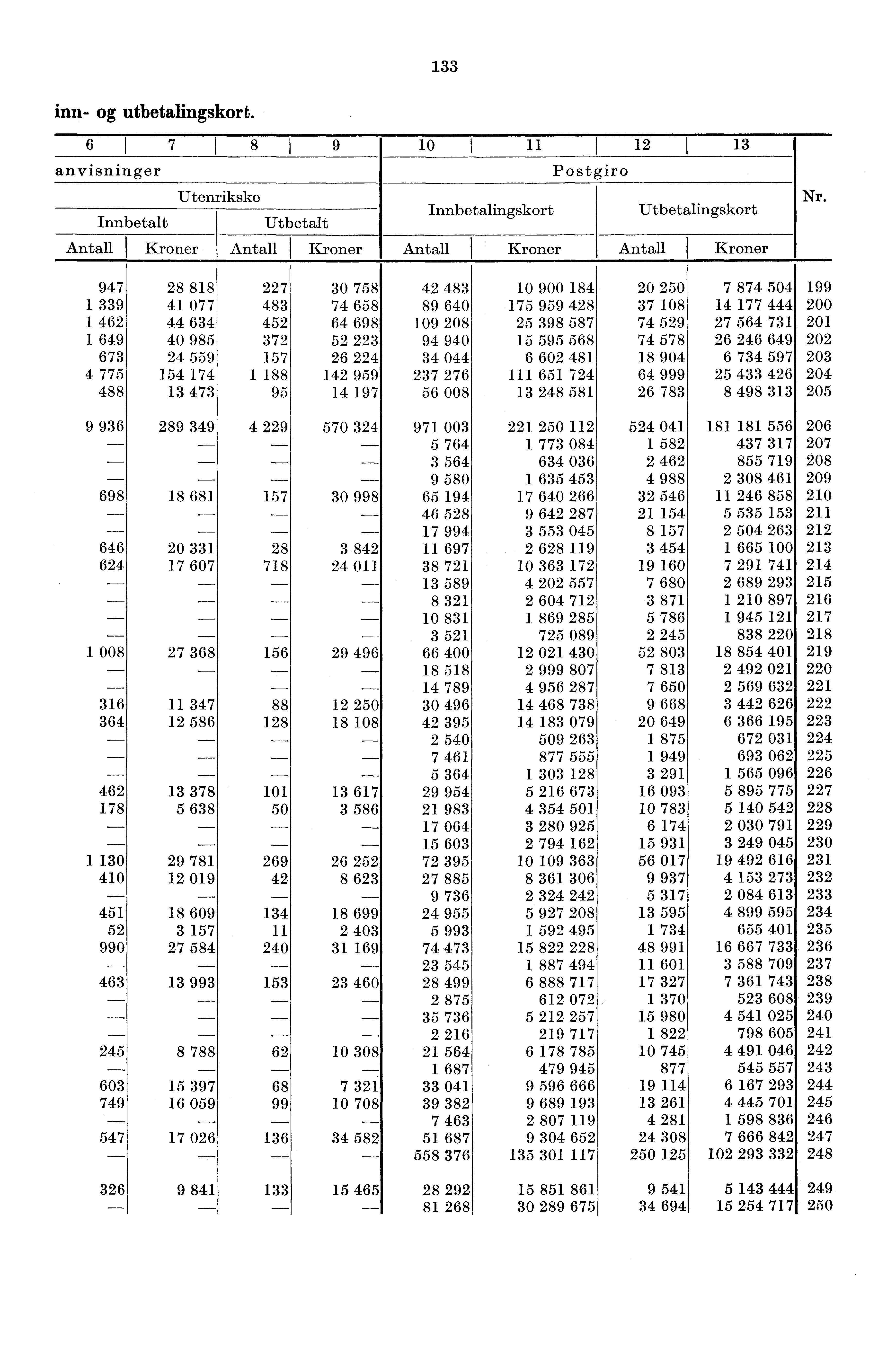 33 inn- og utbetalingskort. 6 I 7 I 8 9 0 I I 2 3 anvisninger Postgiro Utenrikske Innbetalt Utbetalt Innbetalingskort Utbetalingskort Antall Kroner Antall Kroner Antall Kroner Antall Kroner Nr.