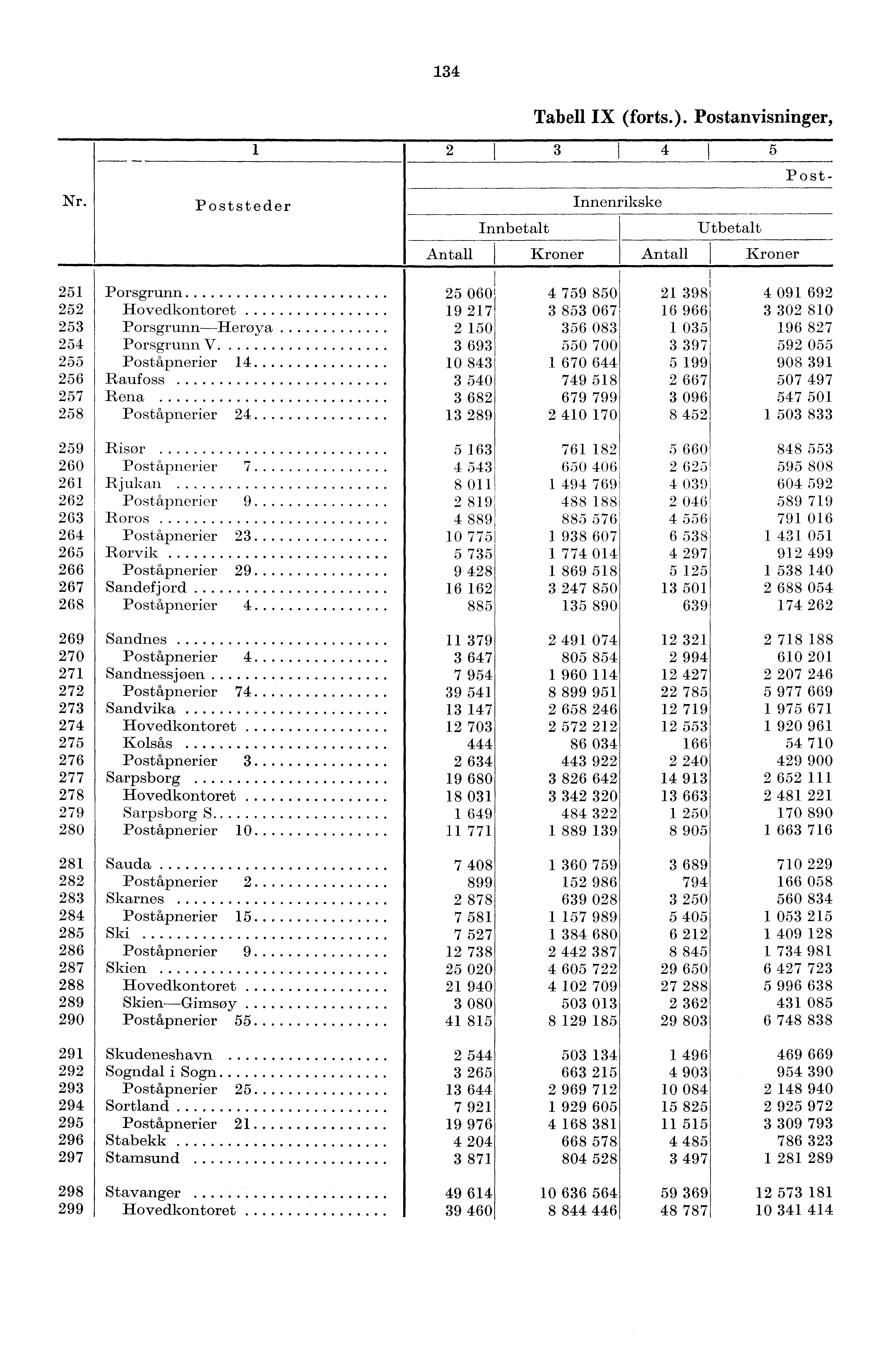 34 Nr. Poststeder Tabell IX (forts.).
