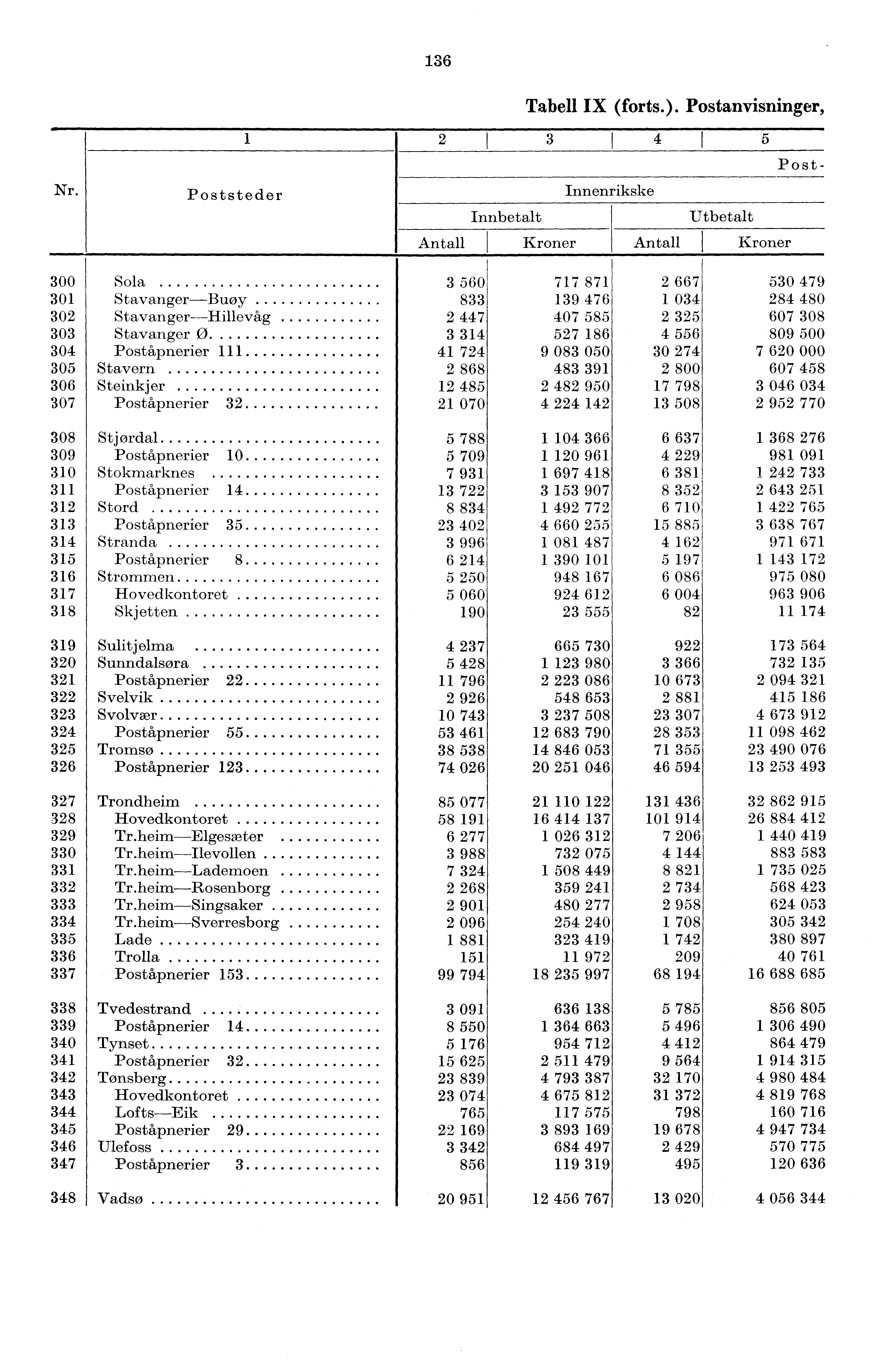 36 Nr. Poststeder Tabell IX (forts.).